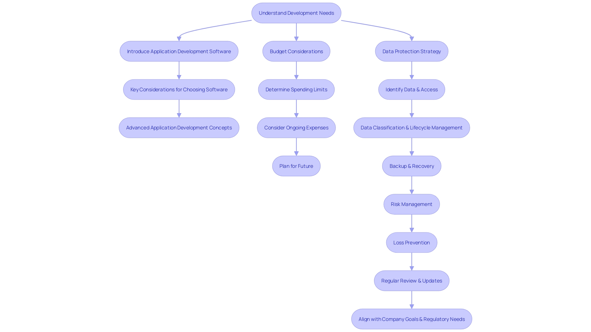 Flowchart illustrating the process of custom retail application development and inventory solutions