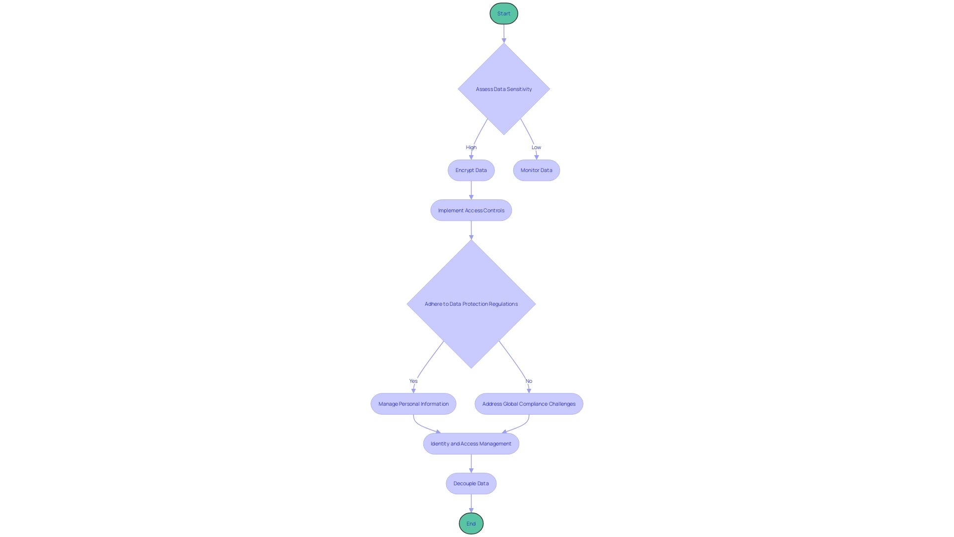 Flowchart illustrating the process of data security and privacy in cloud engineering