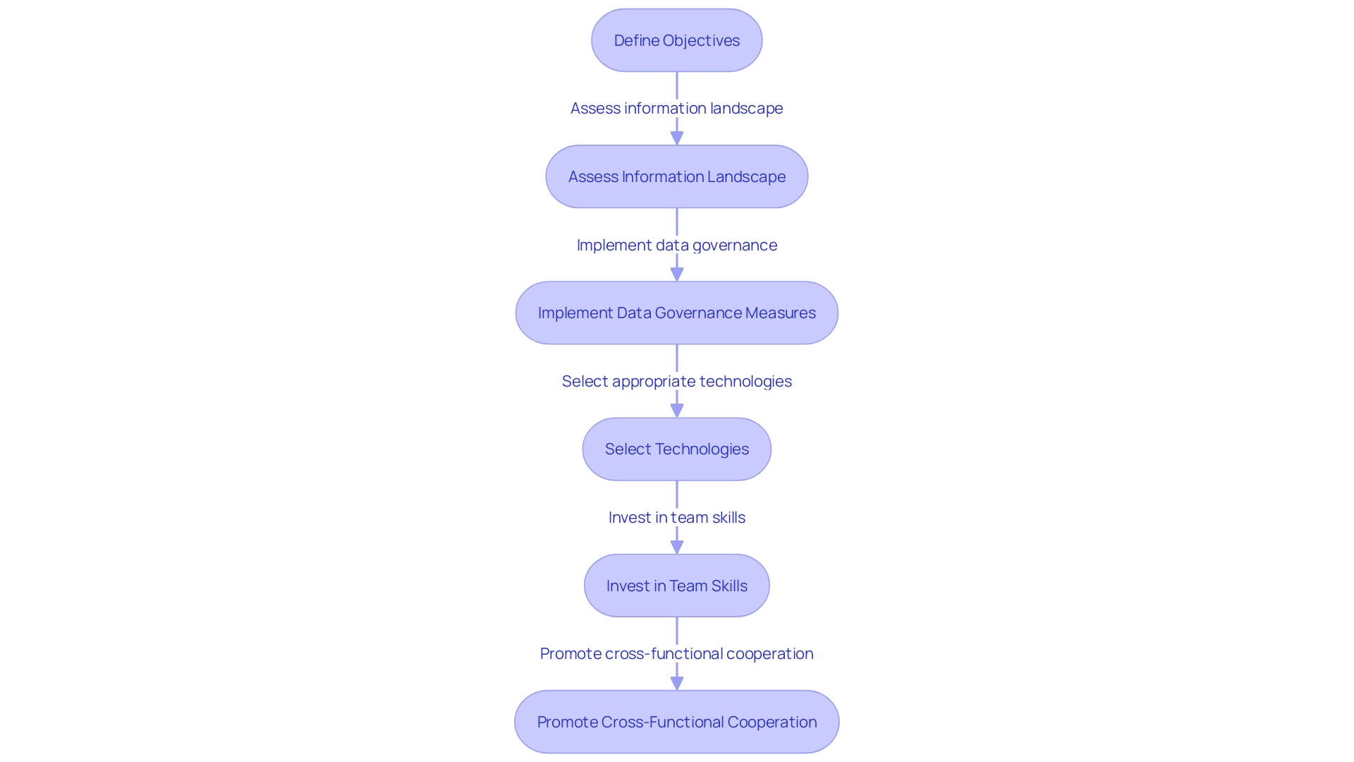 Flowchart illustrating the process of developing a business information system