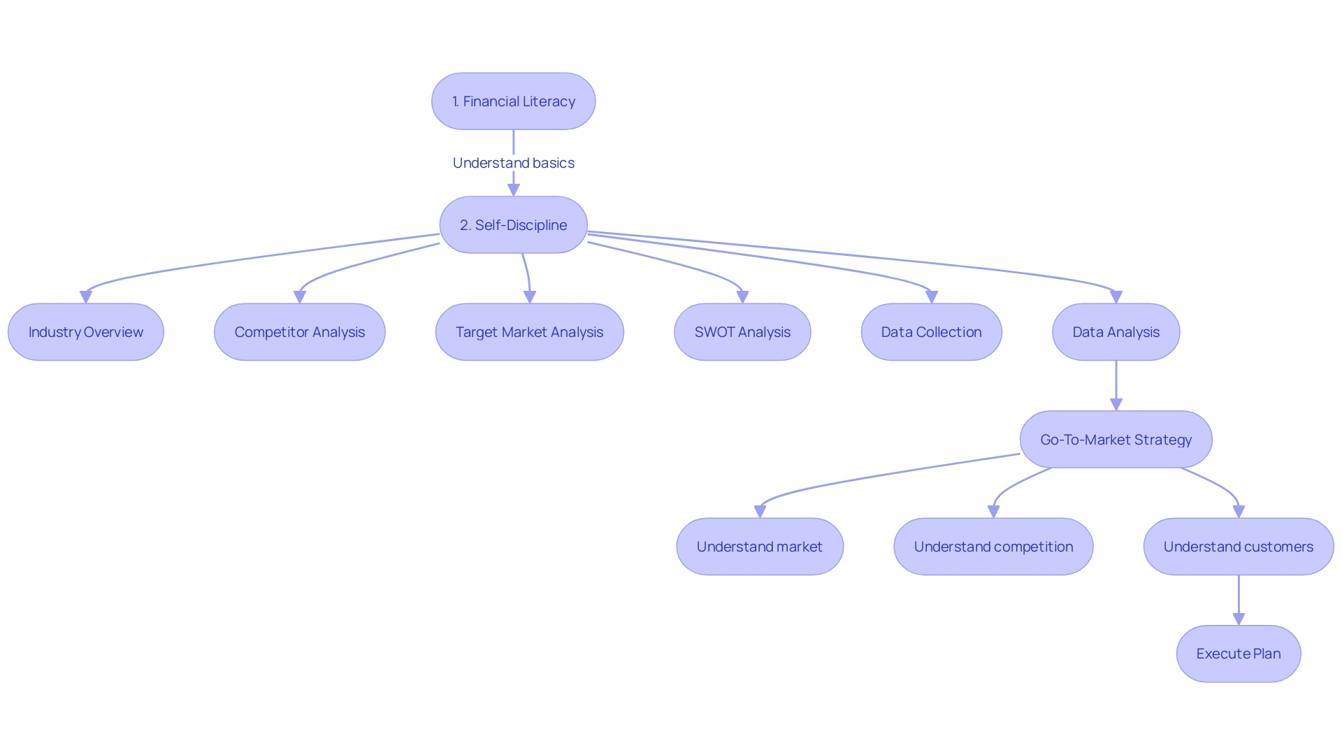 Flowchart illustrating the process of developing a financial investment strategy