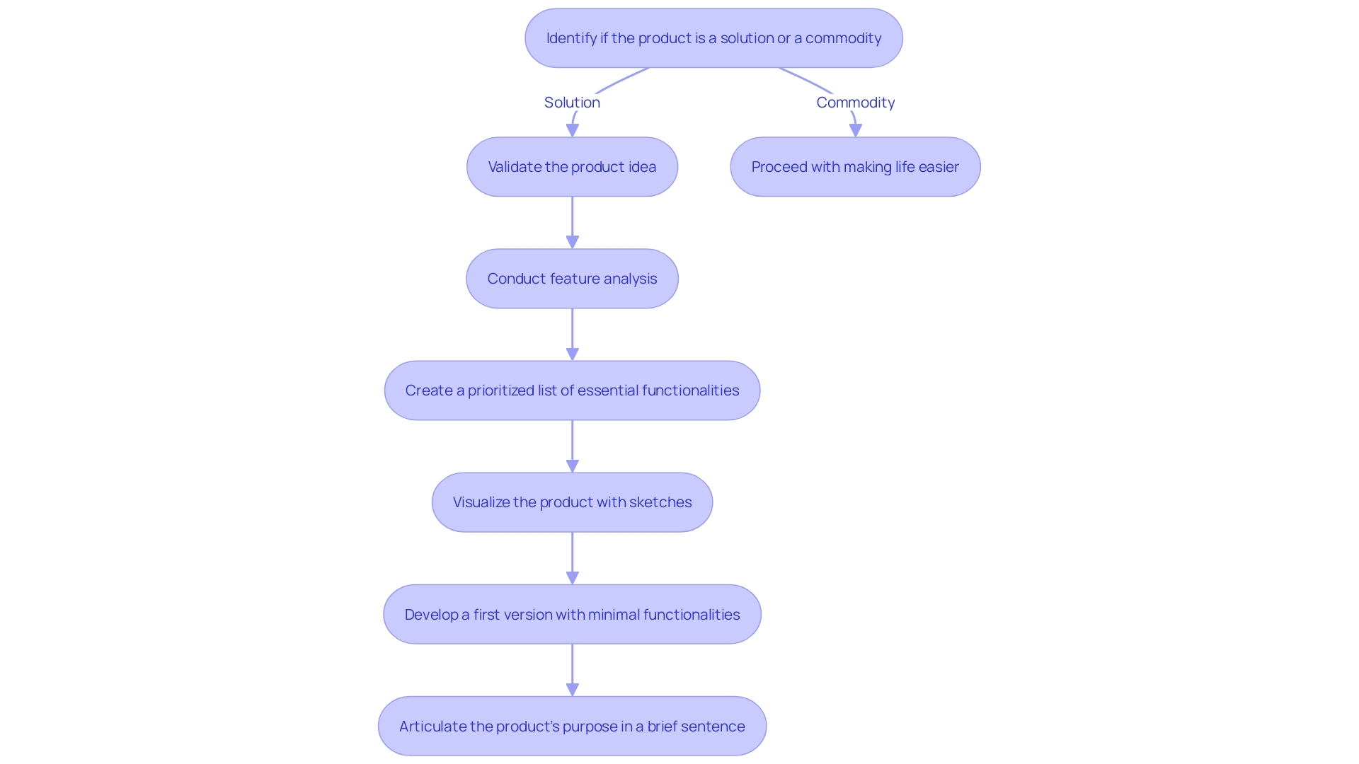 Flowchart illustrating the process of developing a Minimum Viable Product (MVP)