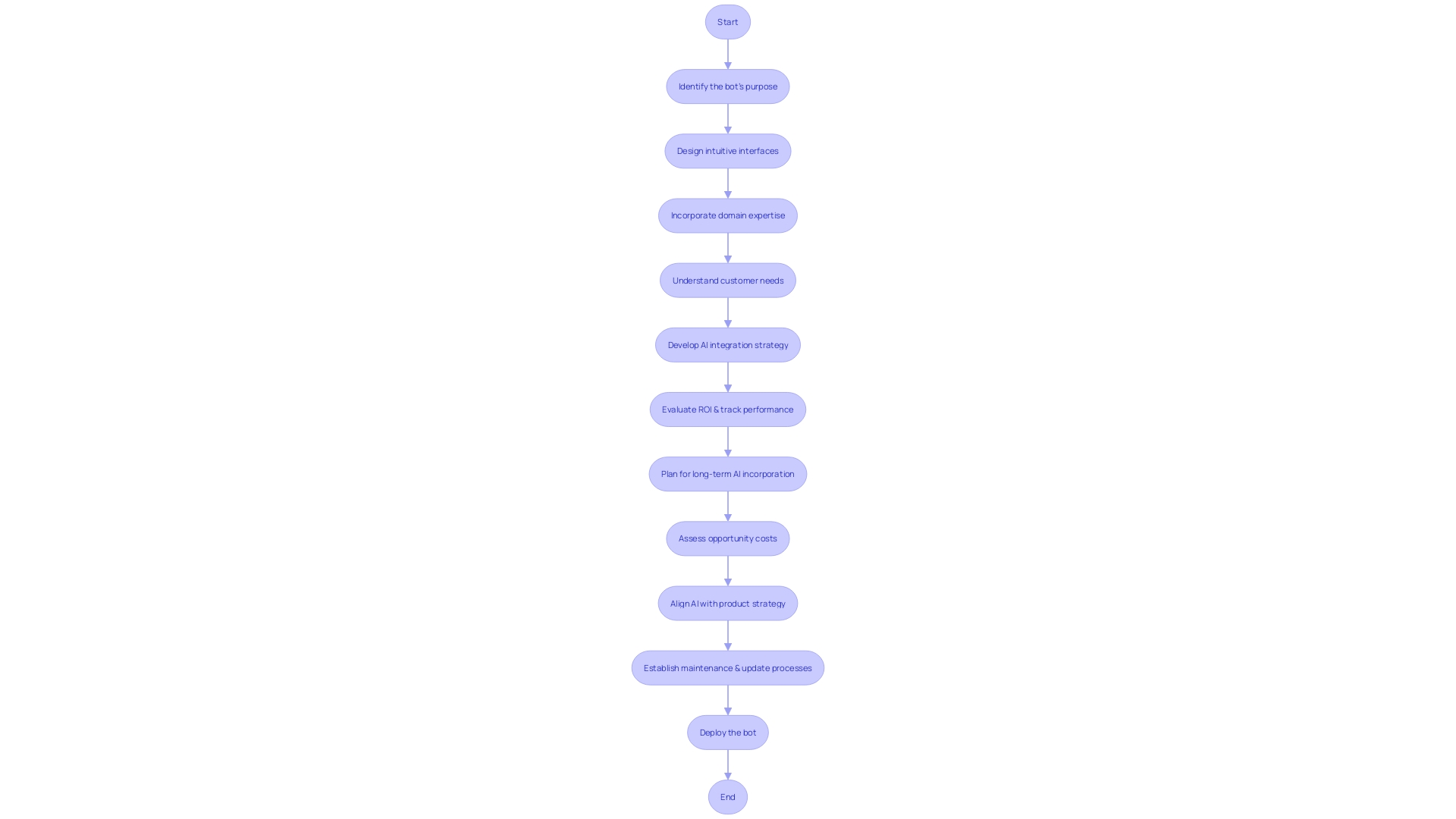 Flowchart illustrating the process of developing an agent bot for improved interaction