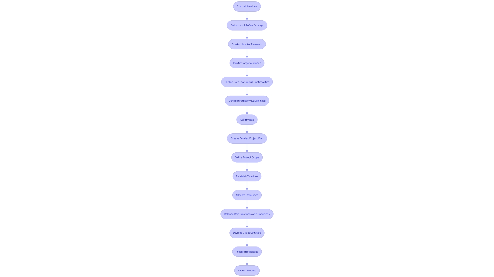 Flowchart illustrating the process of developing an online business application