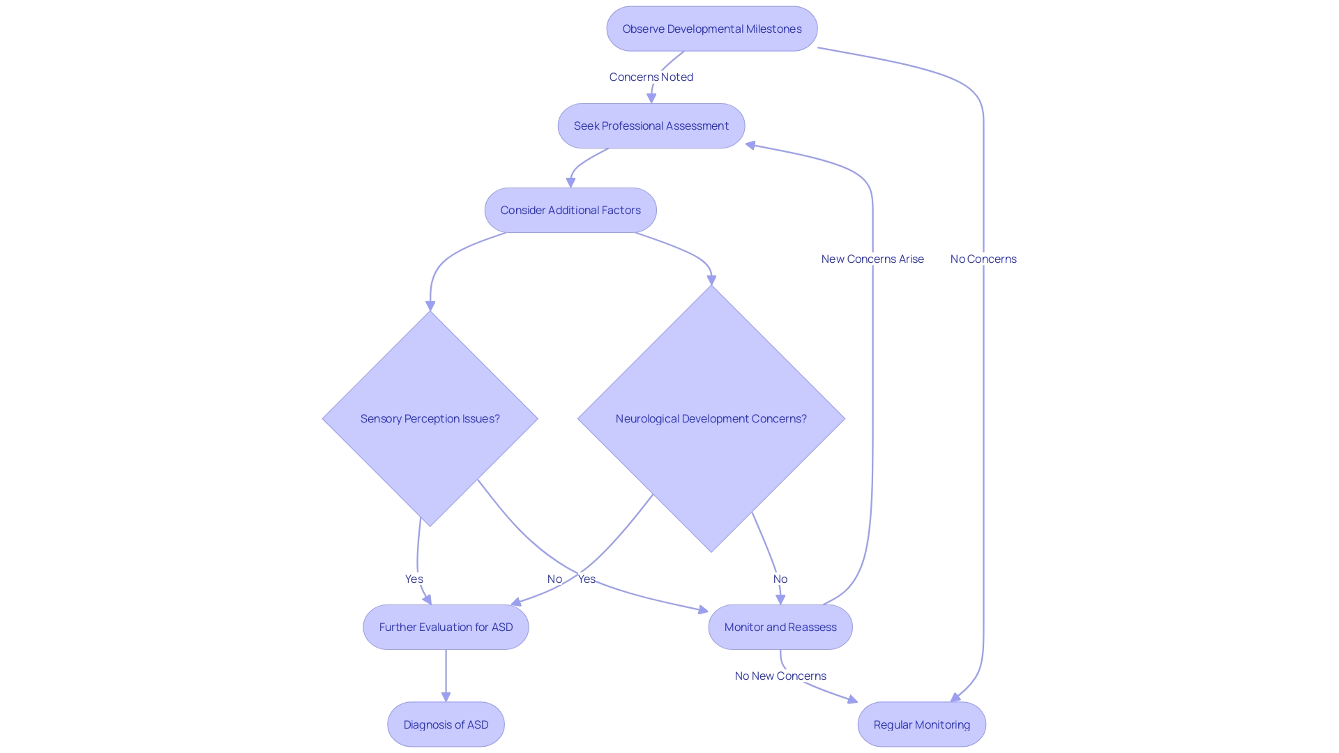 Flowchart illustrating the process of diagnosing autism spectrum disorder (ASD) in toddlers