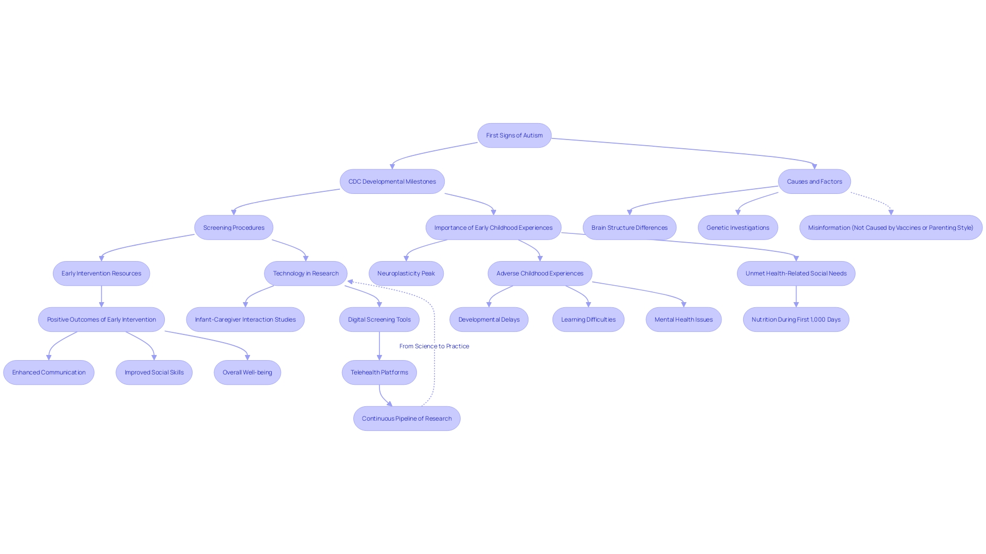 Flowchart illustrating the process of early identification and intervention for ASD