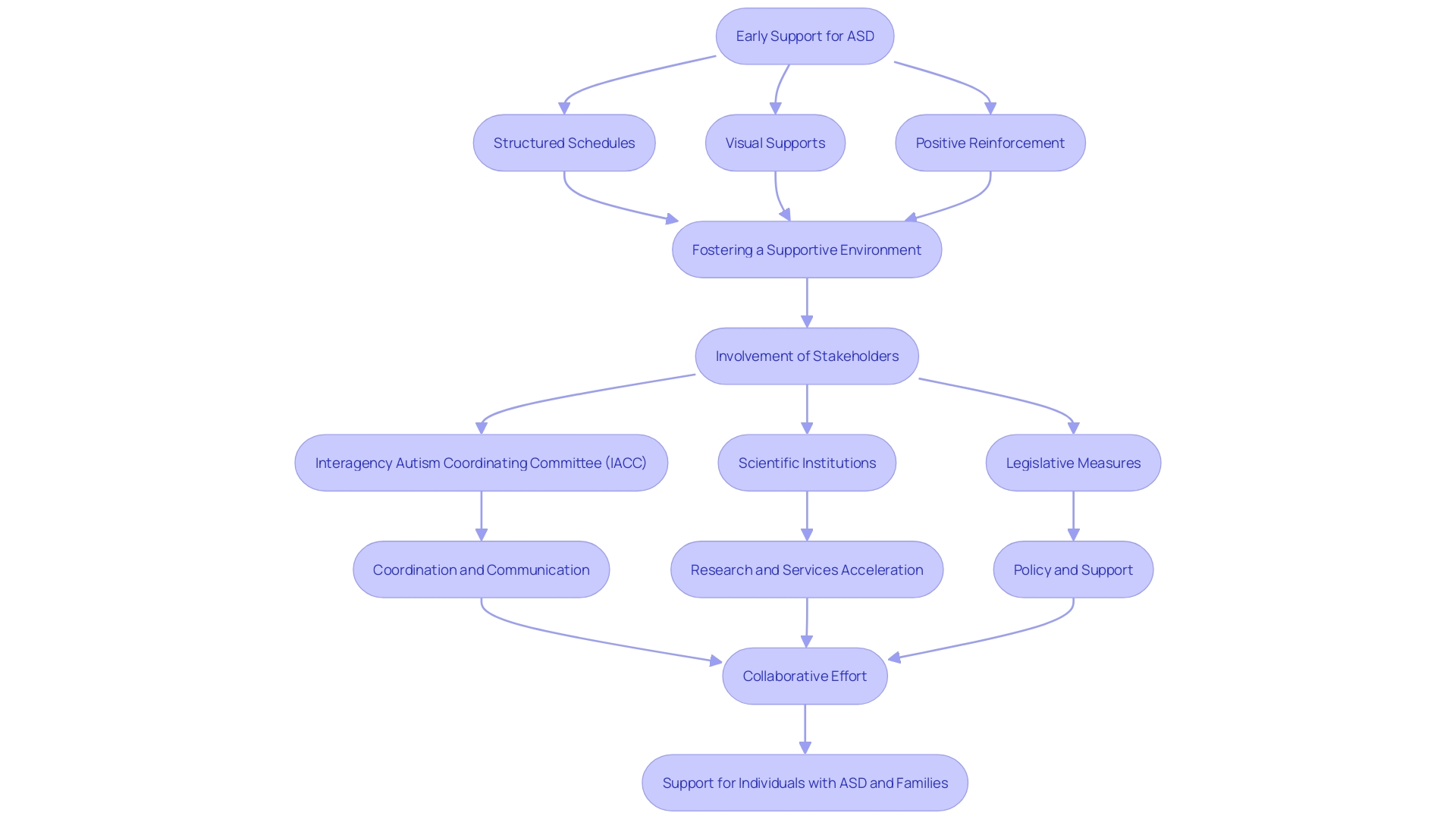 Flowchart illustrating the process of early support for Autism Spectrum Disorder (ASD)