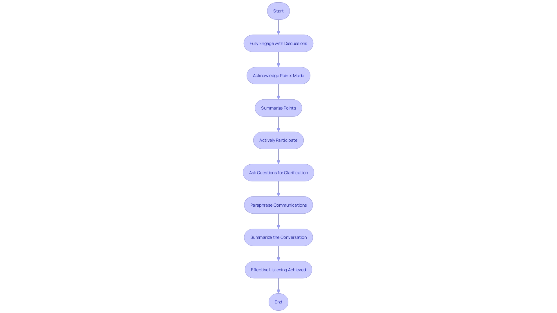 Flowchart illustrating the process of effective listening in online gatherings