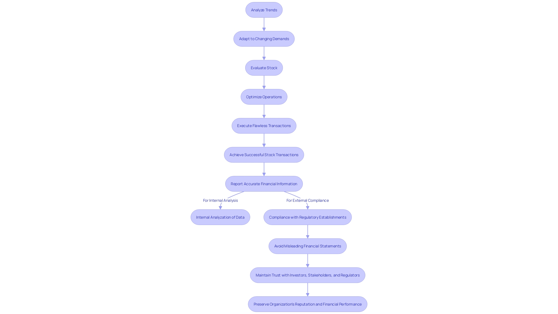 Flowchart illustrating the process of effective stock transactions