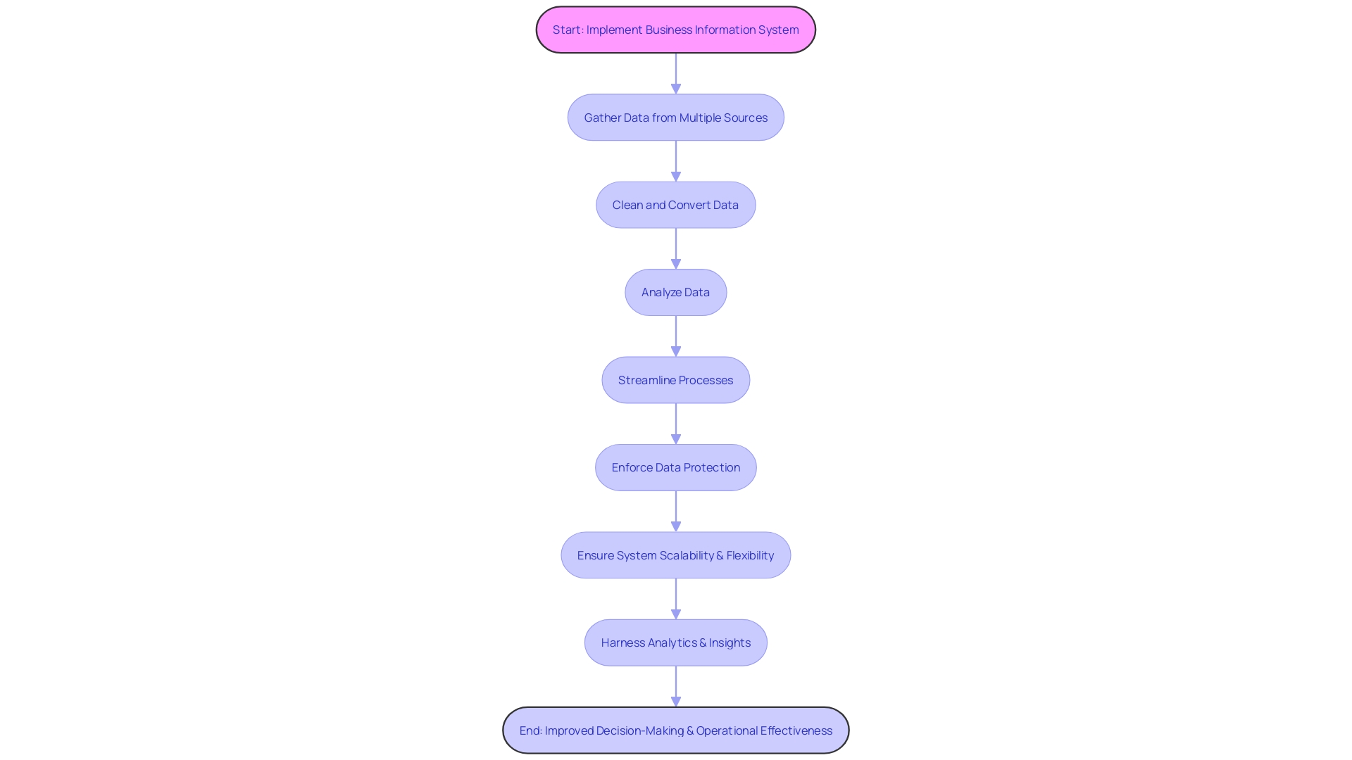 Flowchart illustrating the process of embracing a business information system