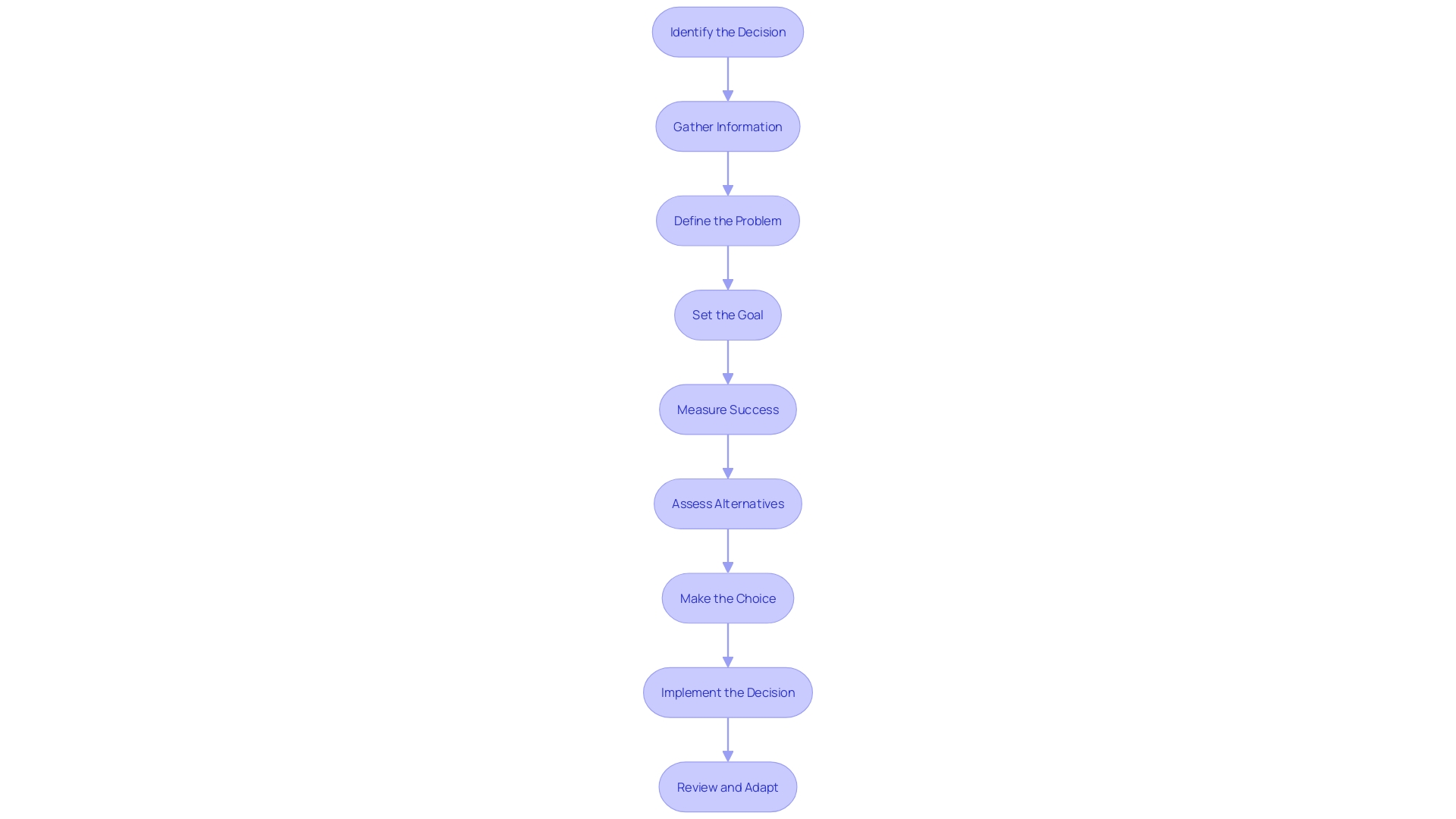 Flowchart illustrating the process of embracing new challenges and achieving personal growth