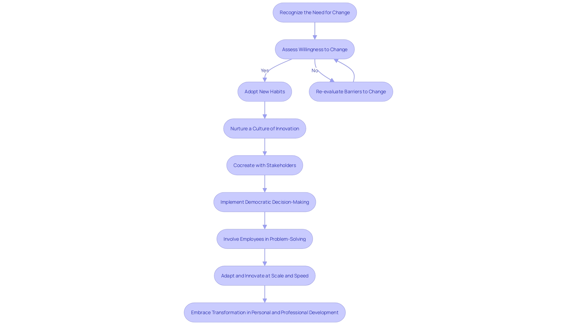 Flowchart illustrating the process of embracing transformation