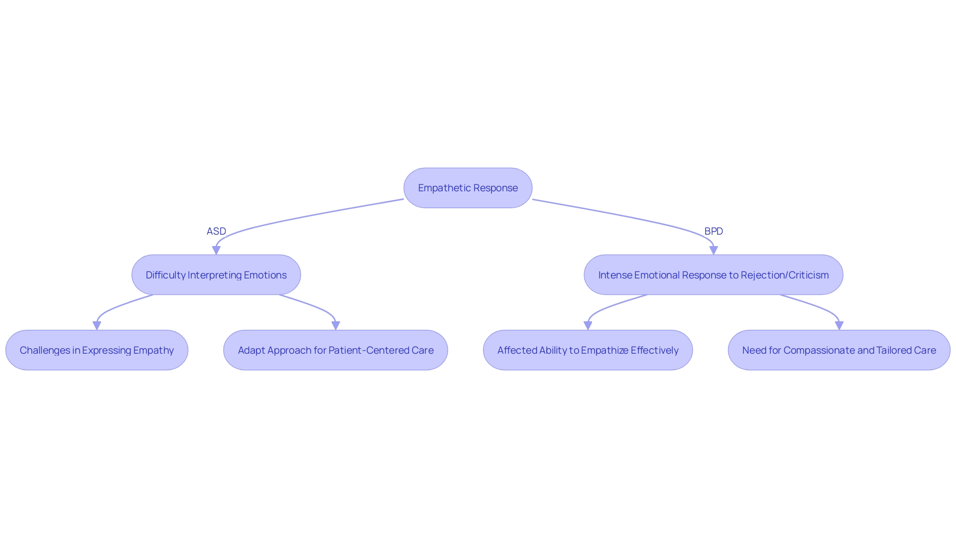 Flowchart illustrating the process of empathetic responses in Autism Spectrum Disorder (ASD) and Borderline Personality Disorder (BPD)