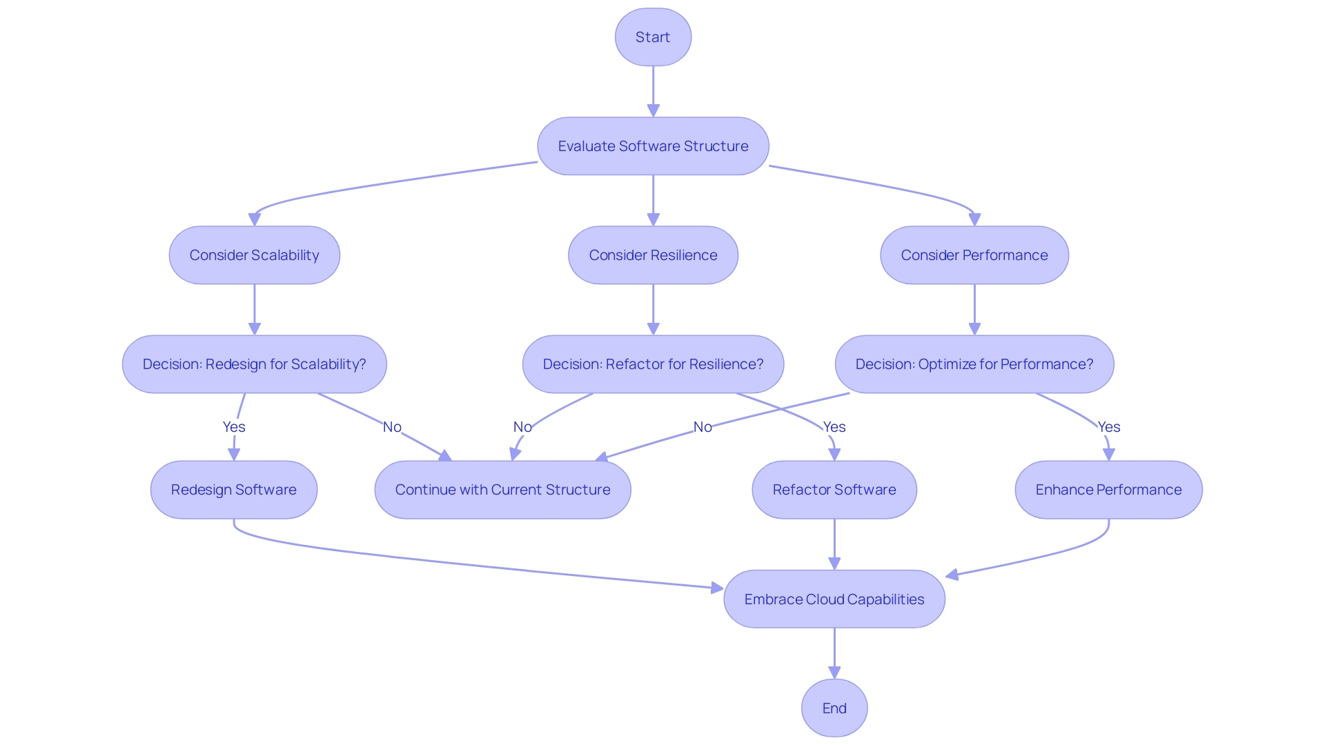 Flowchart illustrating the process of enhancing software for a cloud environment