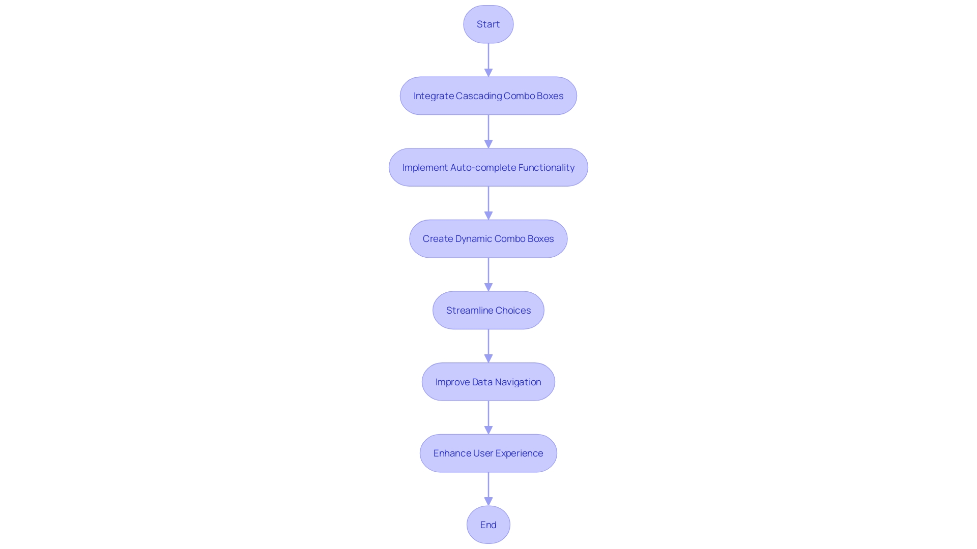 Flowchart illustrating the process of enhancing VBA projects with advanced techniques