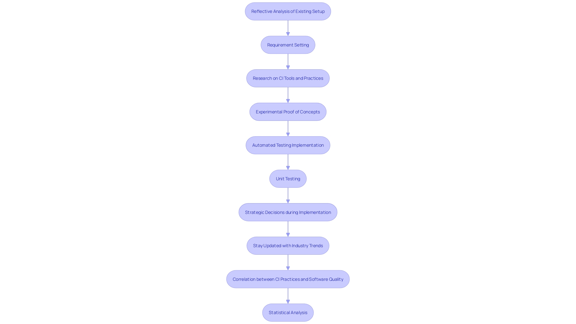 Flowchart illustrating the process of establishing a Continuous Integration (CI) system