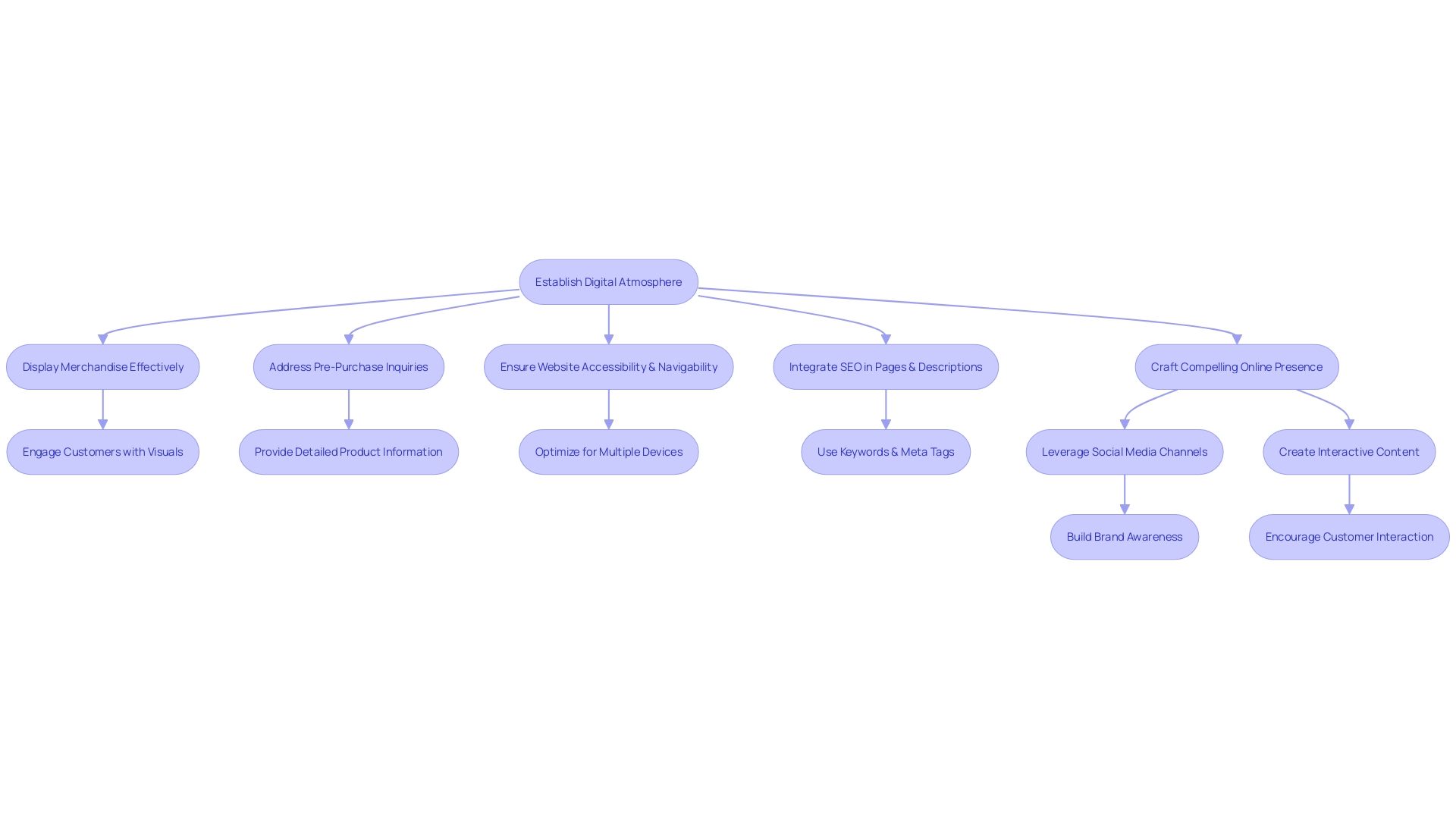 Flowchart illustrating the process of establishing a digital atmosphere for contemporary e-commerce enterprises