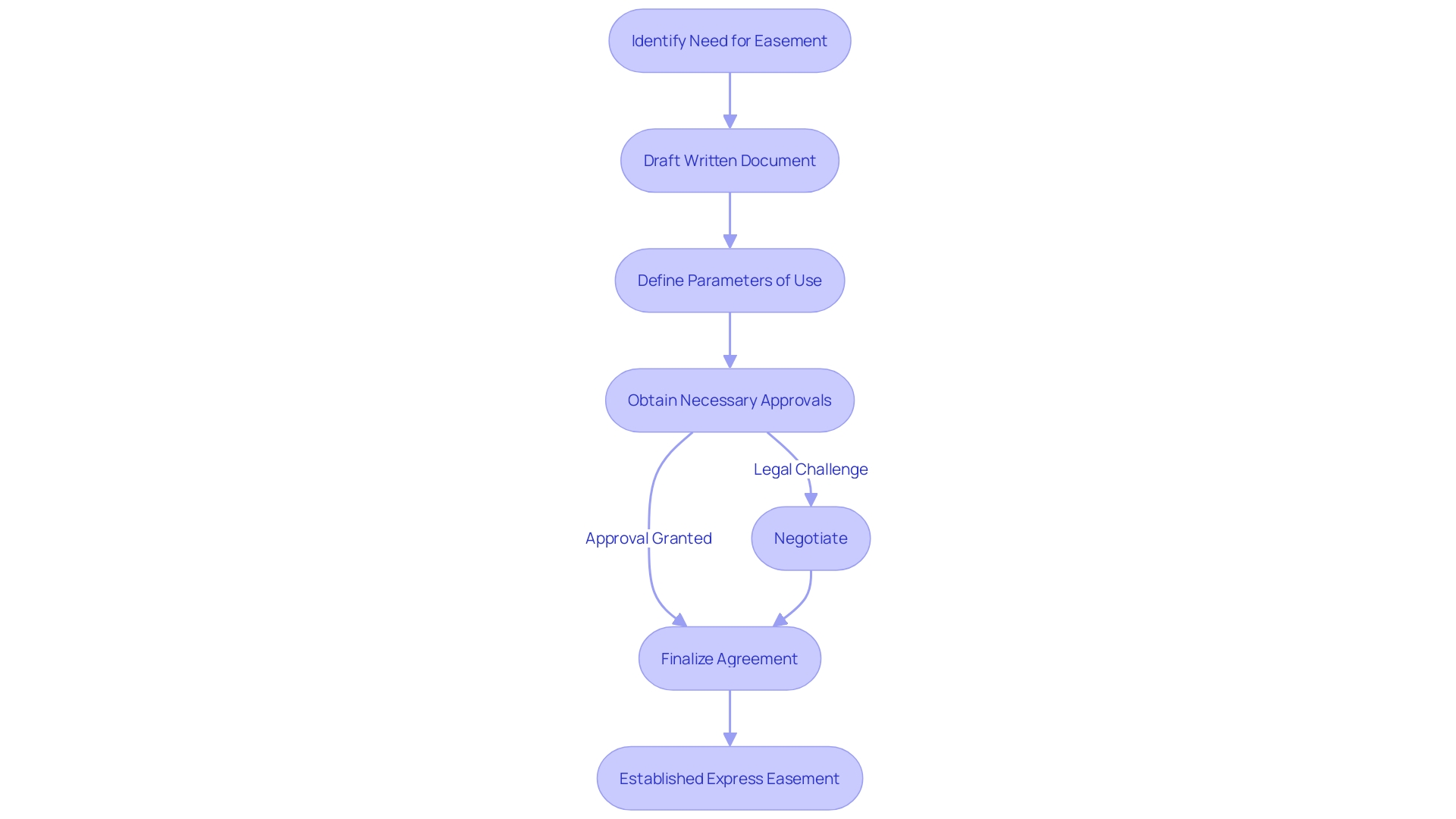 Flowchart illustrating the process of establishing an express easement