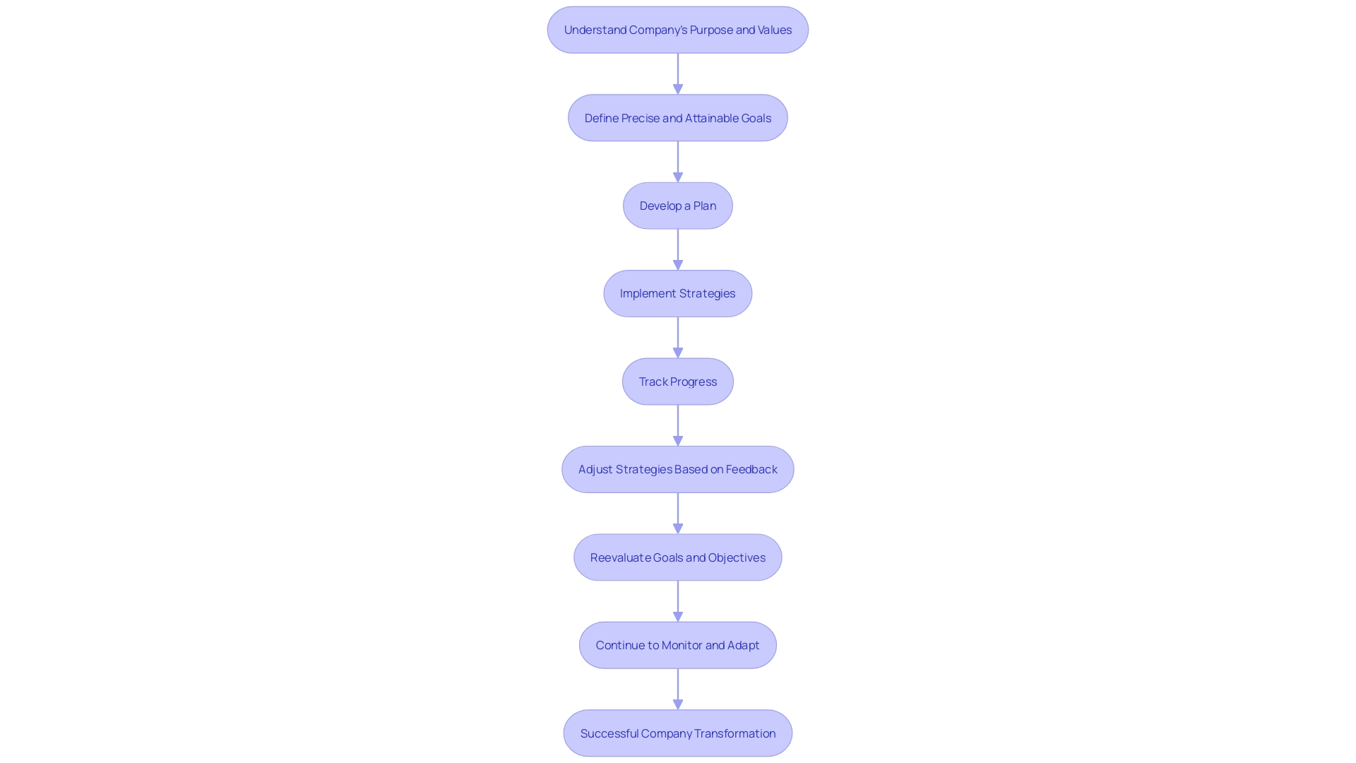 Flowchart illustrating the process of establishing clear, measurable objectives for successful company transformation