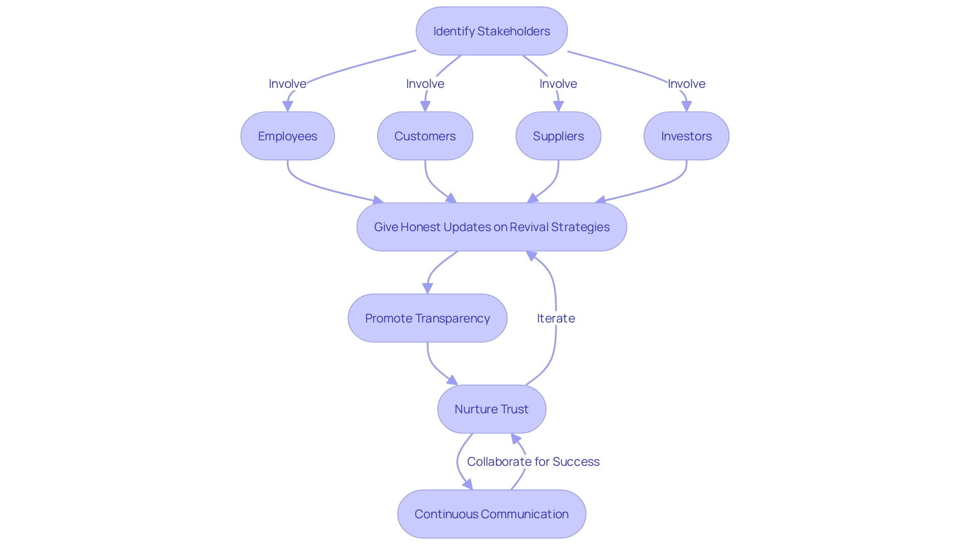 Flowchart illustrating the process of establishing trust and collaboration with stakeholders during financial recovery.