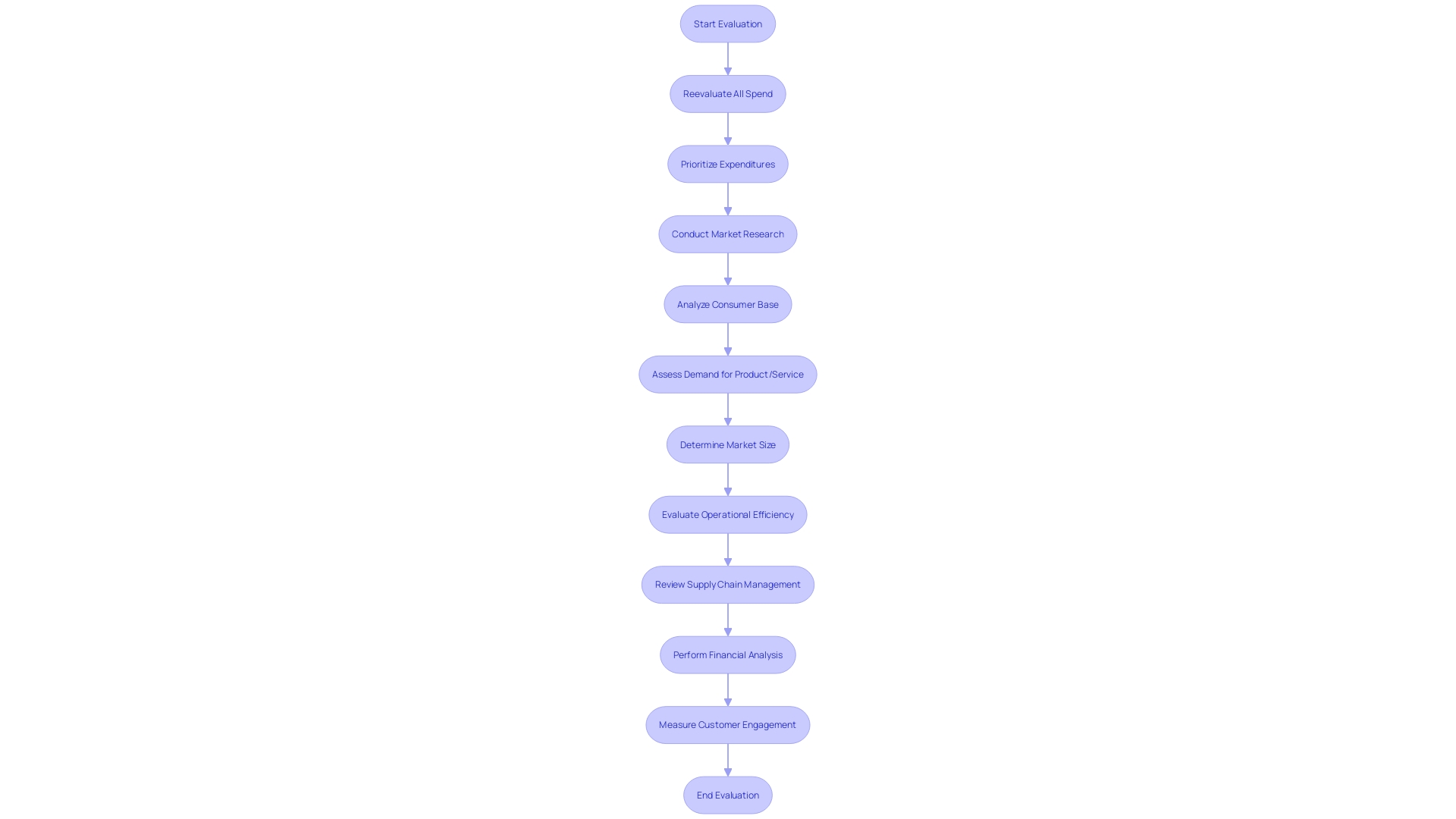 Flowchart illustrating the process of evaluating a business's current condition