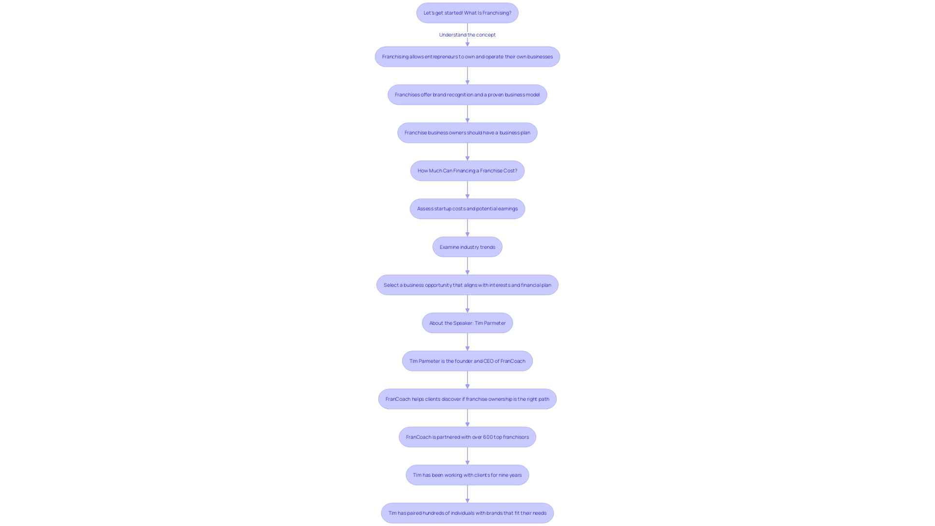 Flowchart illustrating the process of evaluating a potential franchise opportunity