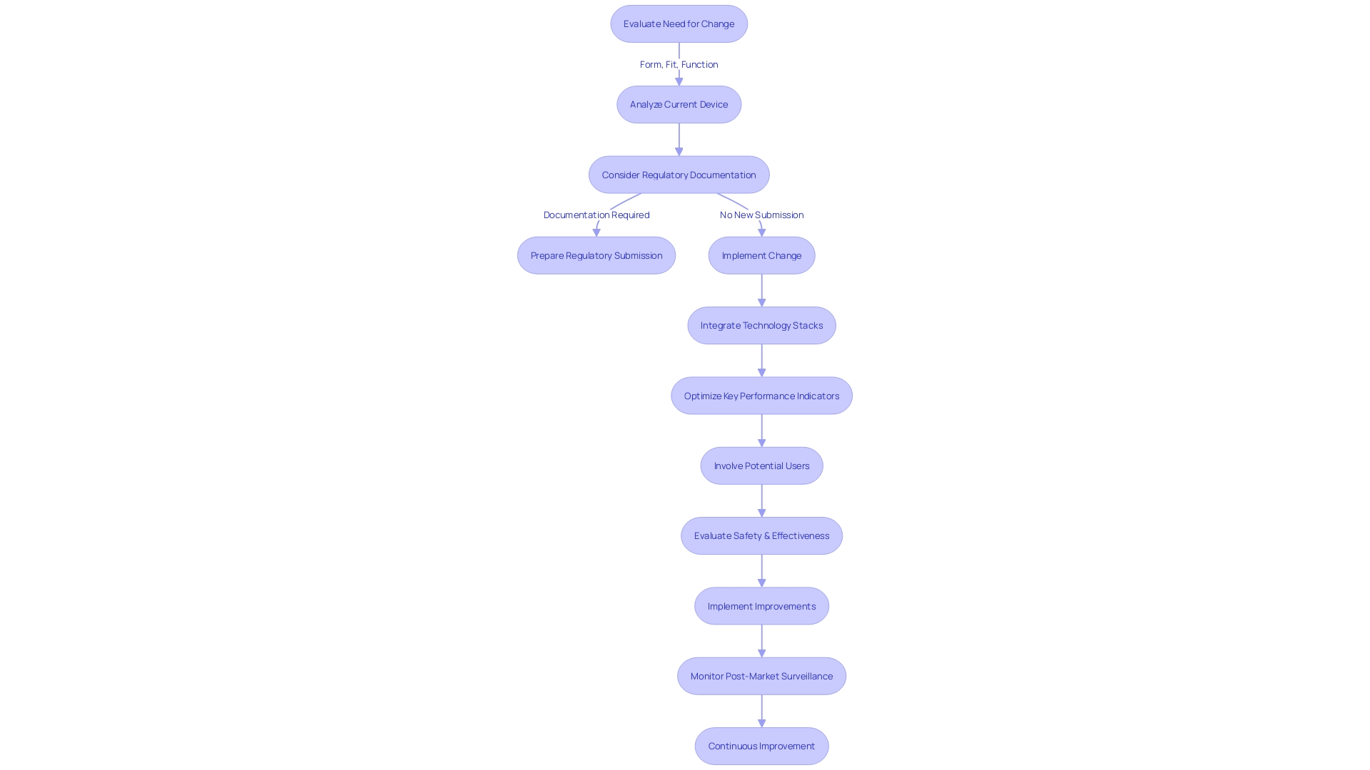 Flowchart illustrating the process of evaluating and implementing improvements to medical equipment