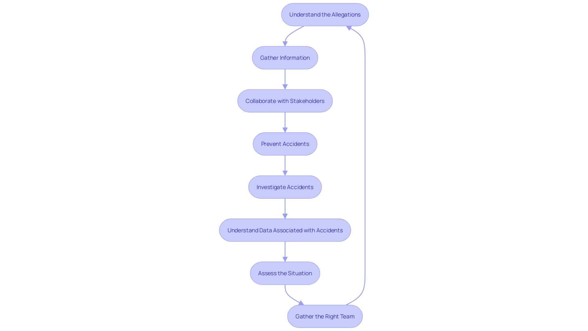 Flowchart illustrating the process of evaluating and testing internal controls