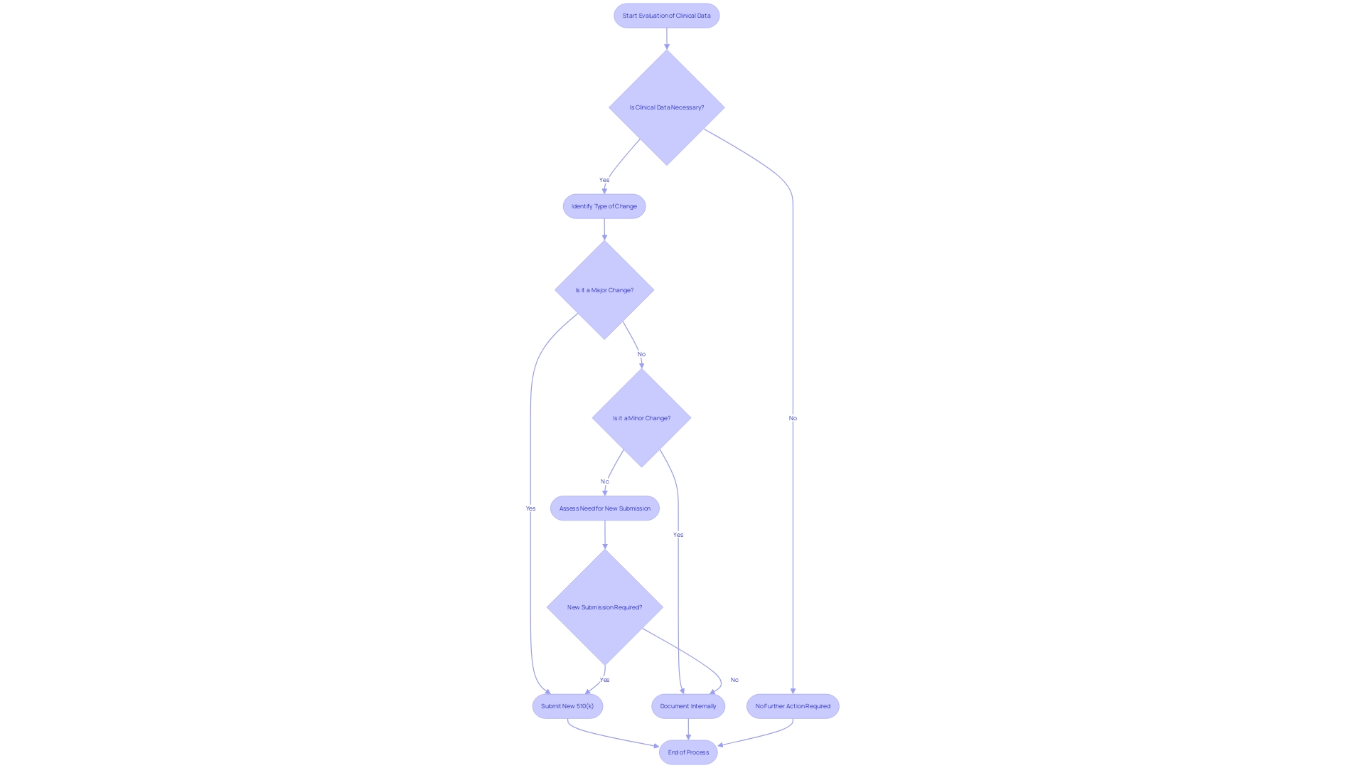 Flowchart illustrating the process of evaluating clinical data for FDA 510(k) submissions