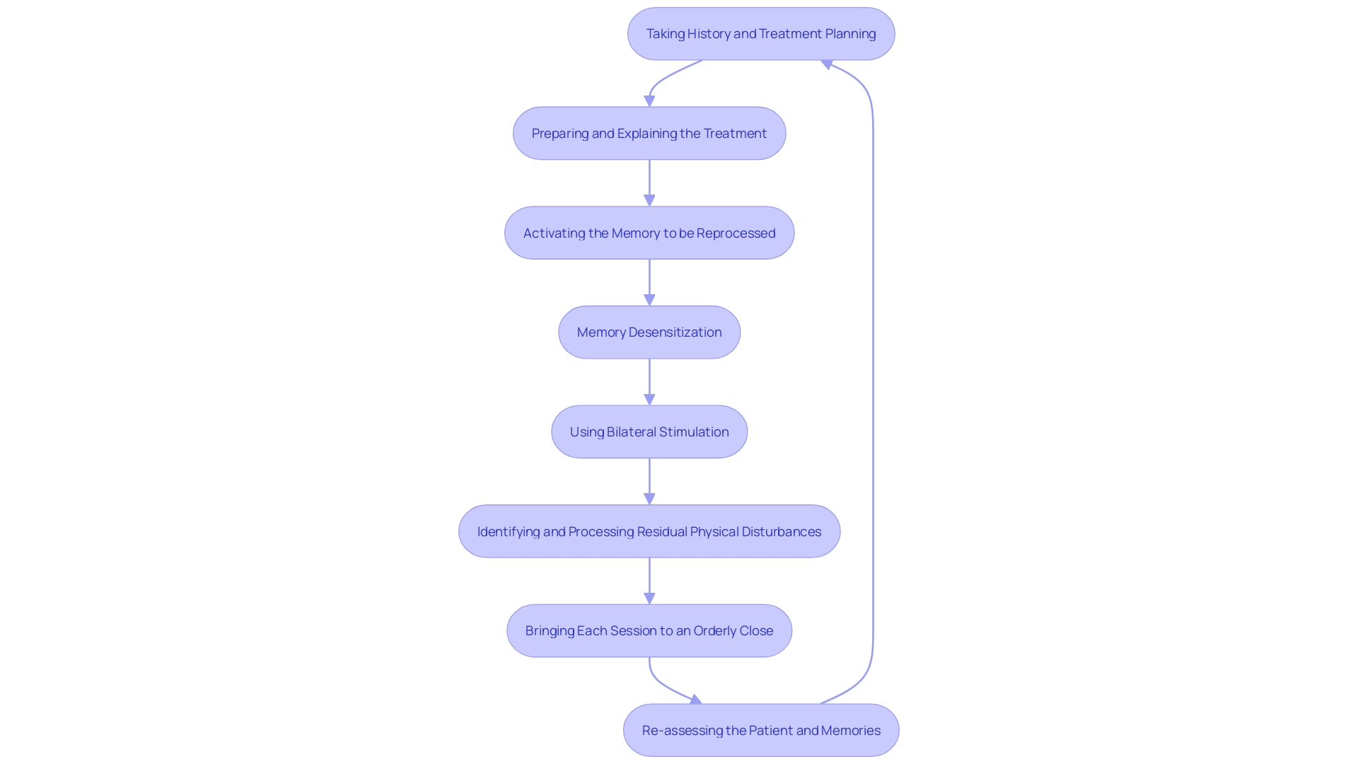 Flowchart illustrating the process of Eye Movement Desensitization and Reprocessing (EMDR) therapy