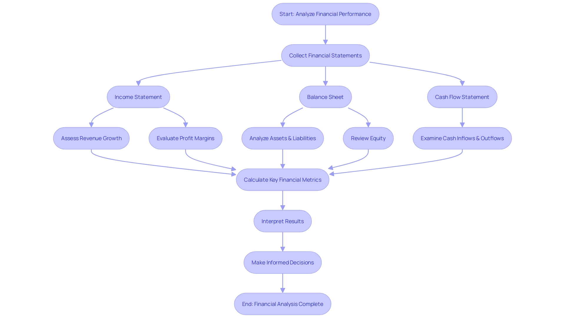 Flowchart illustrating the process of financial performance analysis