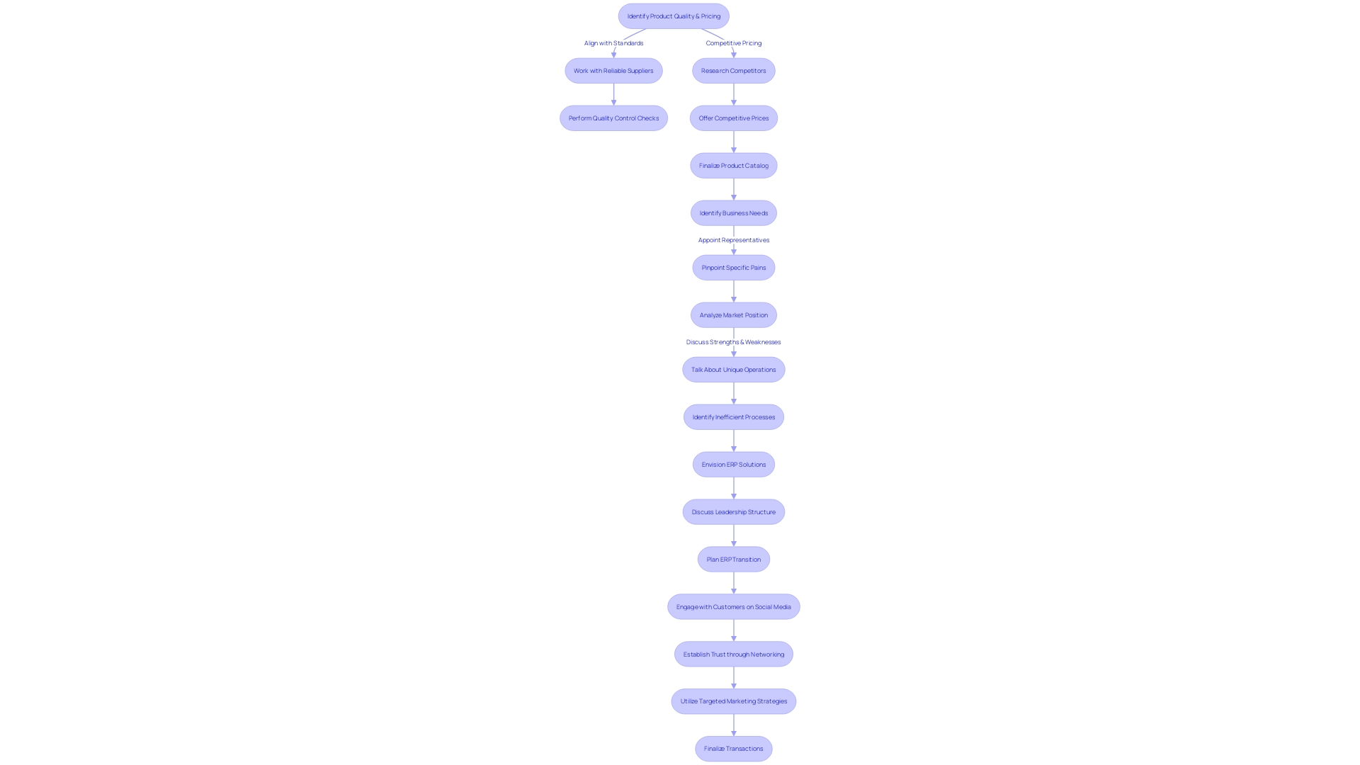 Flowchart illustrating the process of finding buyers for successful inventory sales