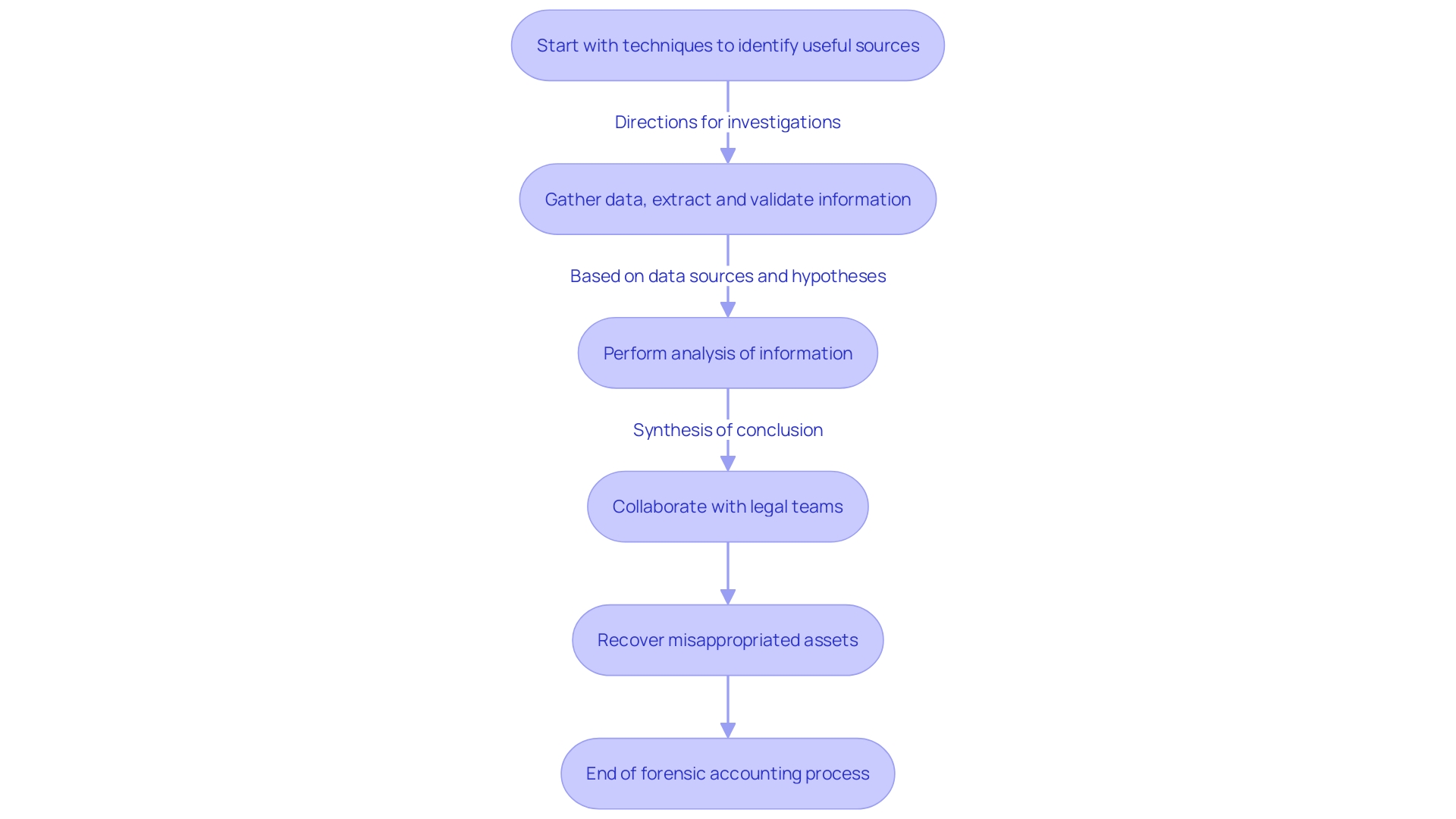 Flowchart illustrating the process of forensic accounting in fraud detection and investigation