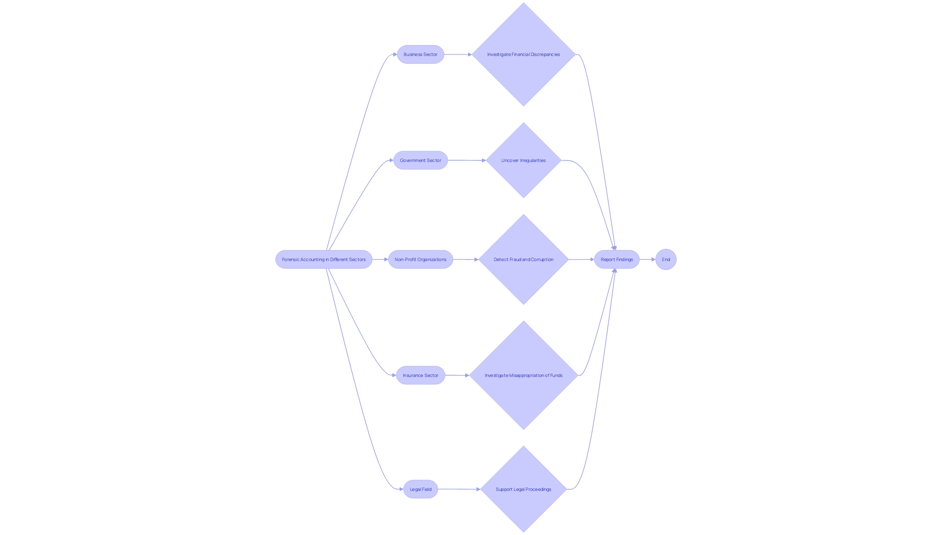 Flowchart illustrating the process of forensic accounting in various sectors