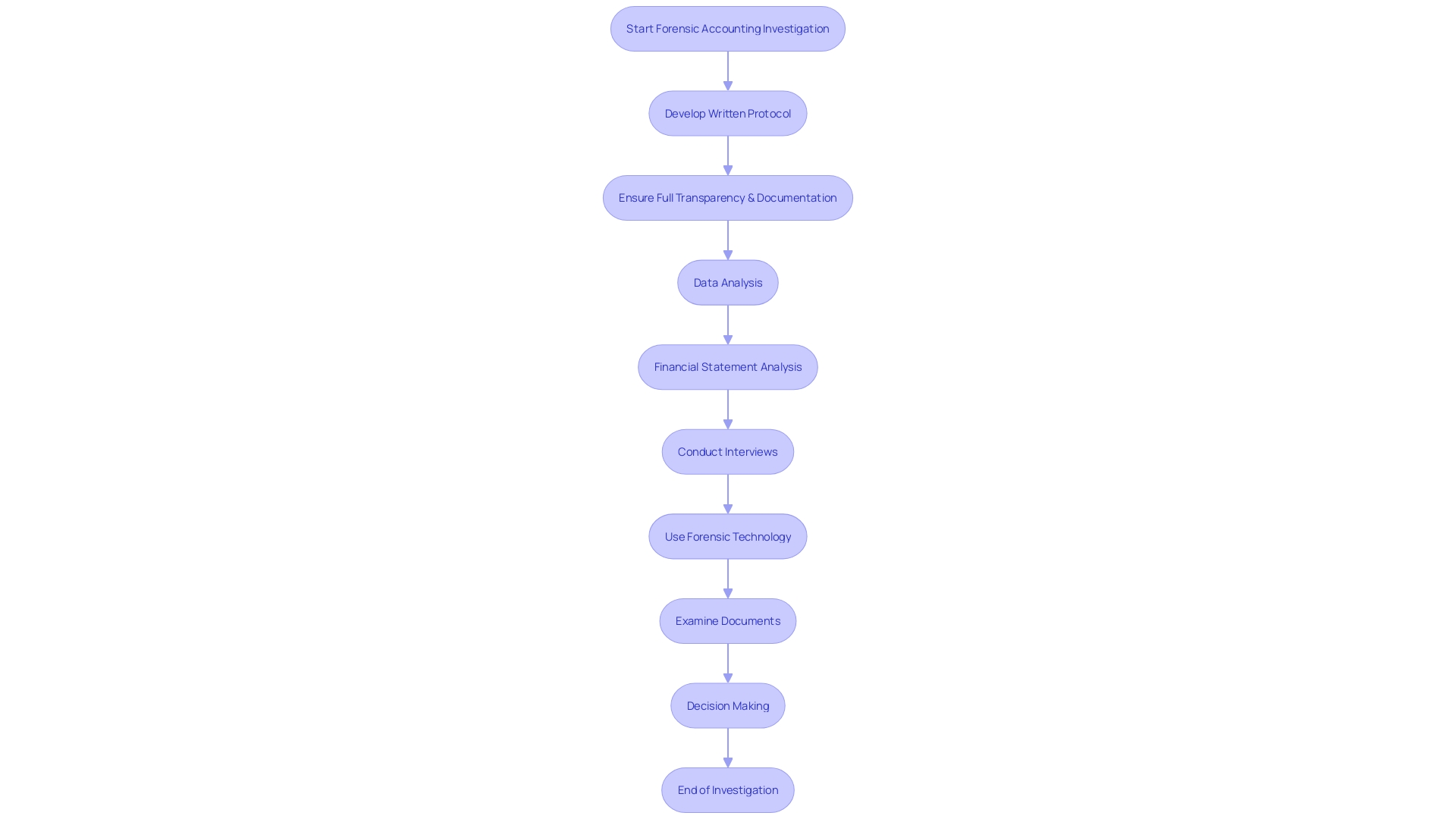 Flowchart illustrating the process of forensic accounting investigation