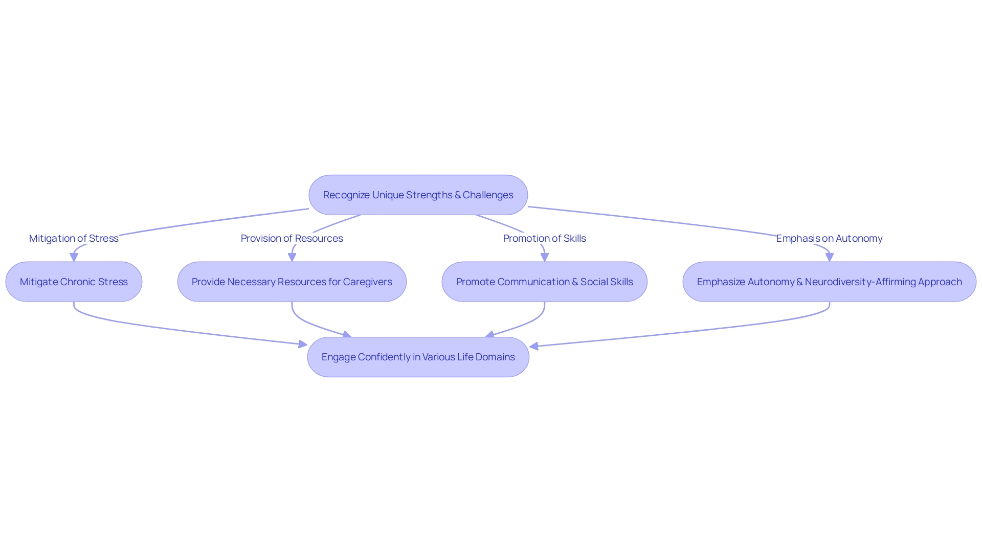 Flowchart illustrating the process of fostering self-advocacy skills in individuals on the autism spectrum