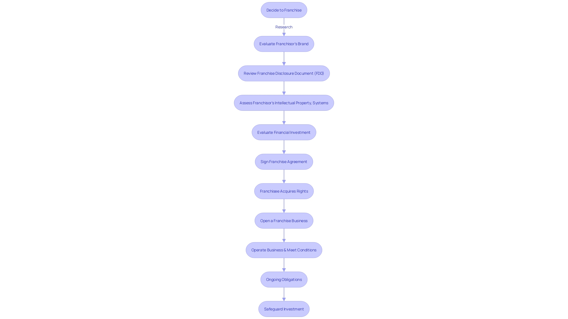 Flowchart illustrating the process of franchising