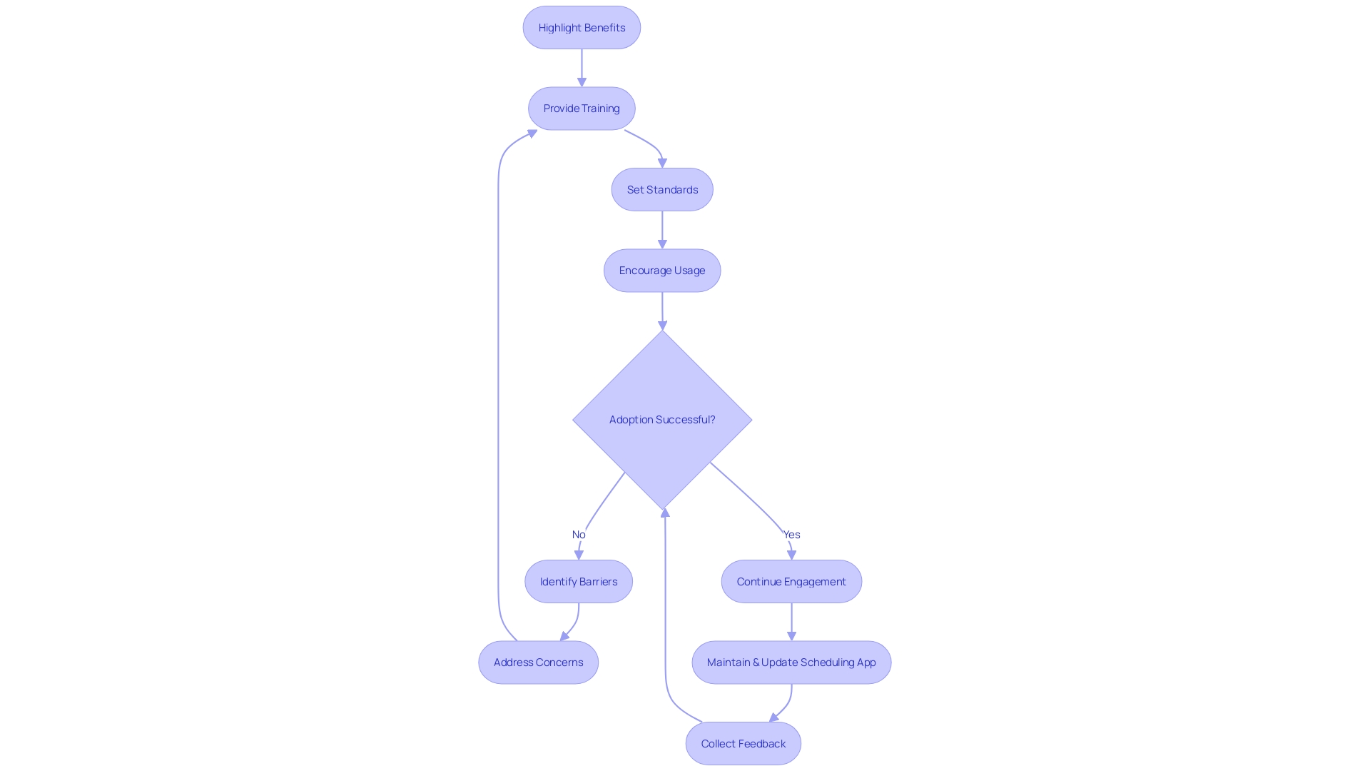 Flowchart illustrating the process of getting a group to embrace a scheduling app