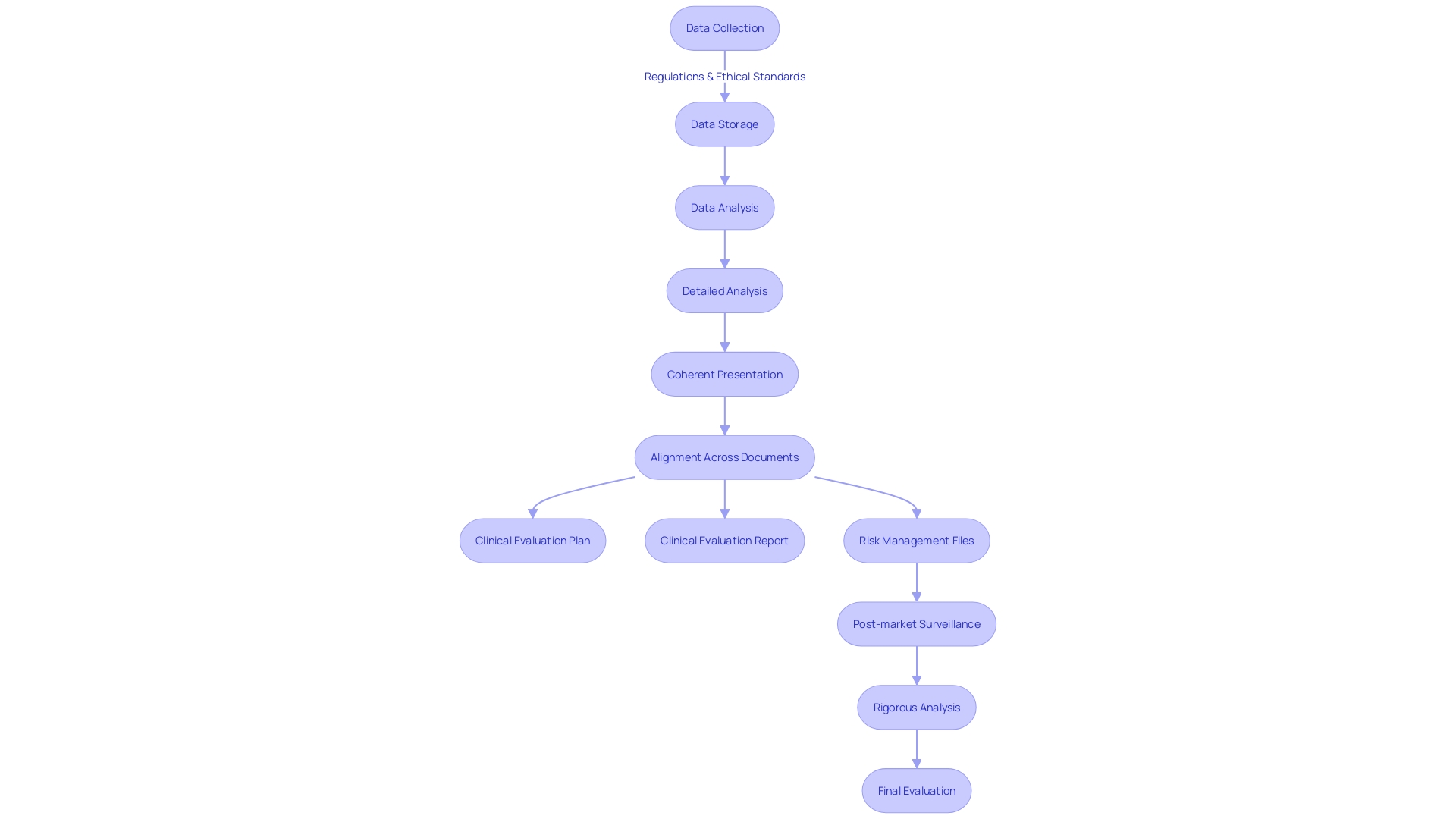 Flowchart illustrating the process of handling medical information in clinical trials