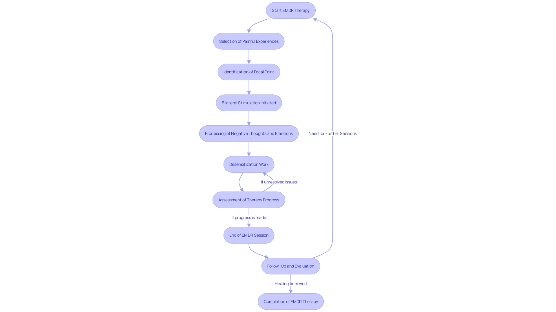 Flowchart illustrating the process of healing with EMDR therapy