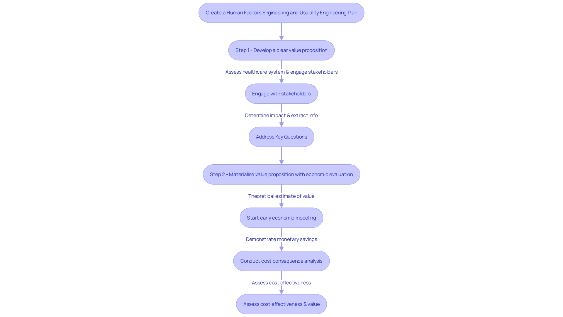 Flowchart illustrating the process of healthcare instrument development