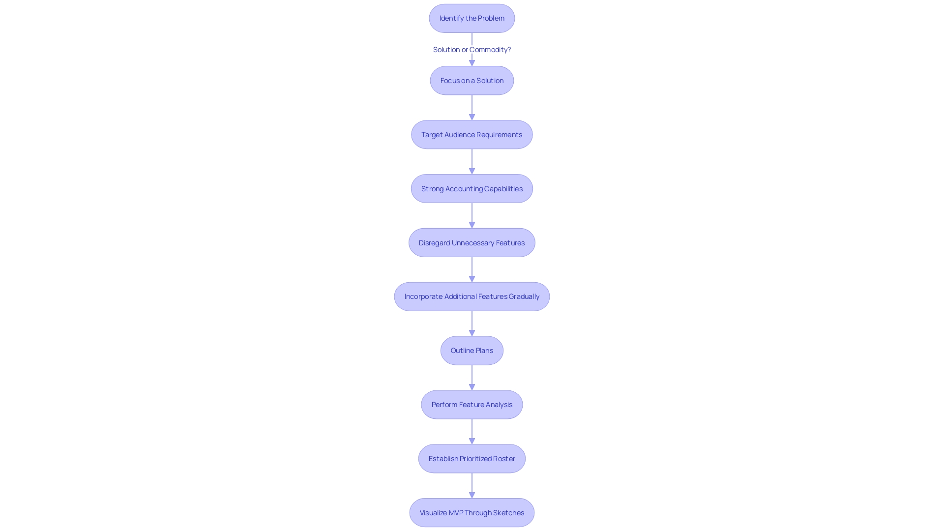 Flowchart illustrating the process of identifying and visualizing the MVP characteristics