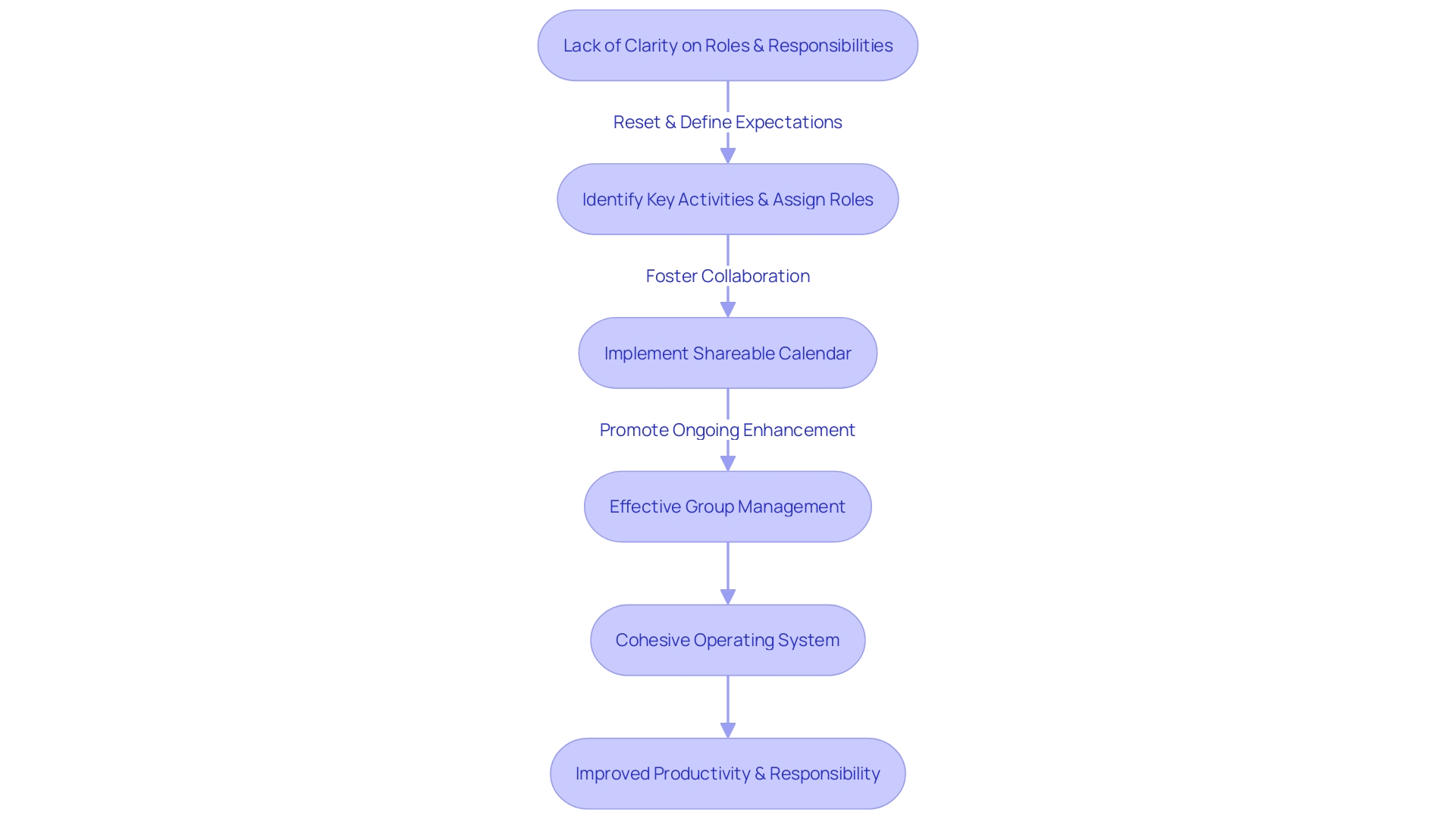 Flowchart illustrating the process of implementing a shareable calendar for group management