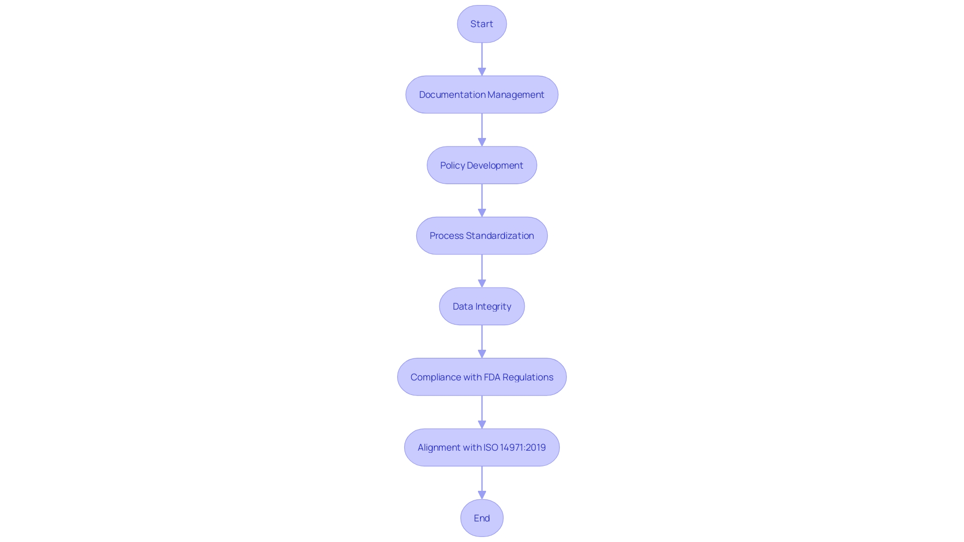 Flowchart illustrating the process of implementing an electronic quality management system in healthcare organizations