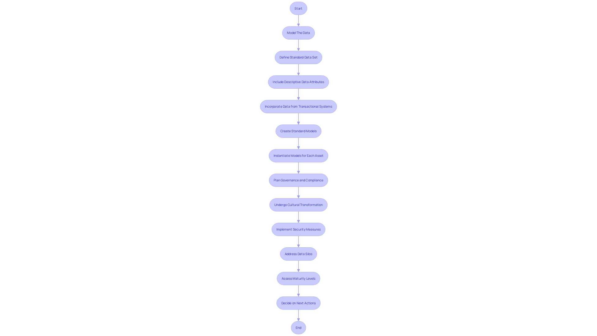 Flowchart illustrating the process of implementing an enterprise platform