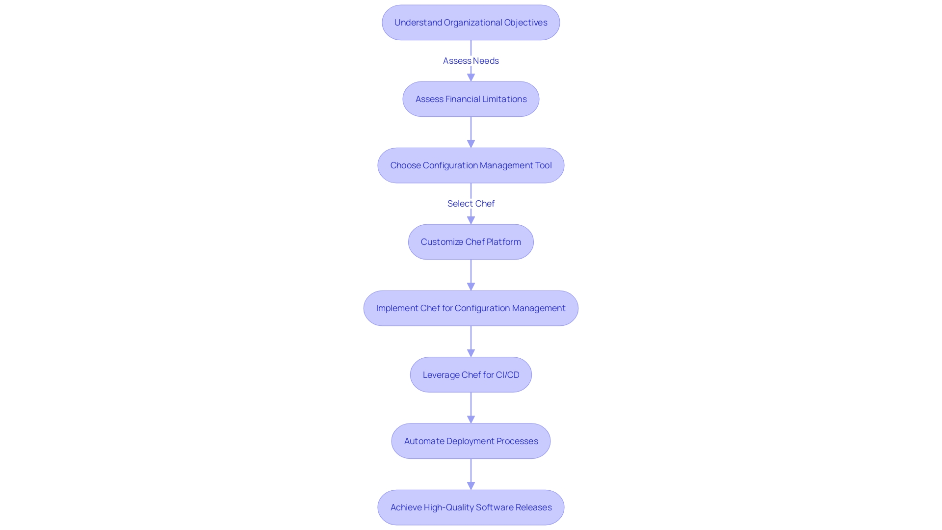 Flowchart illustrating the process of implementing Chef for configuration management