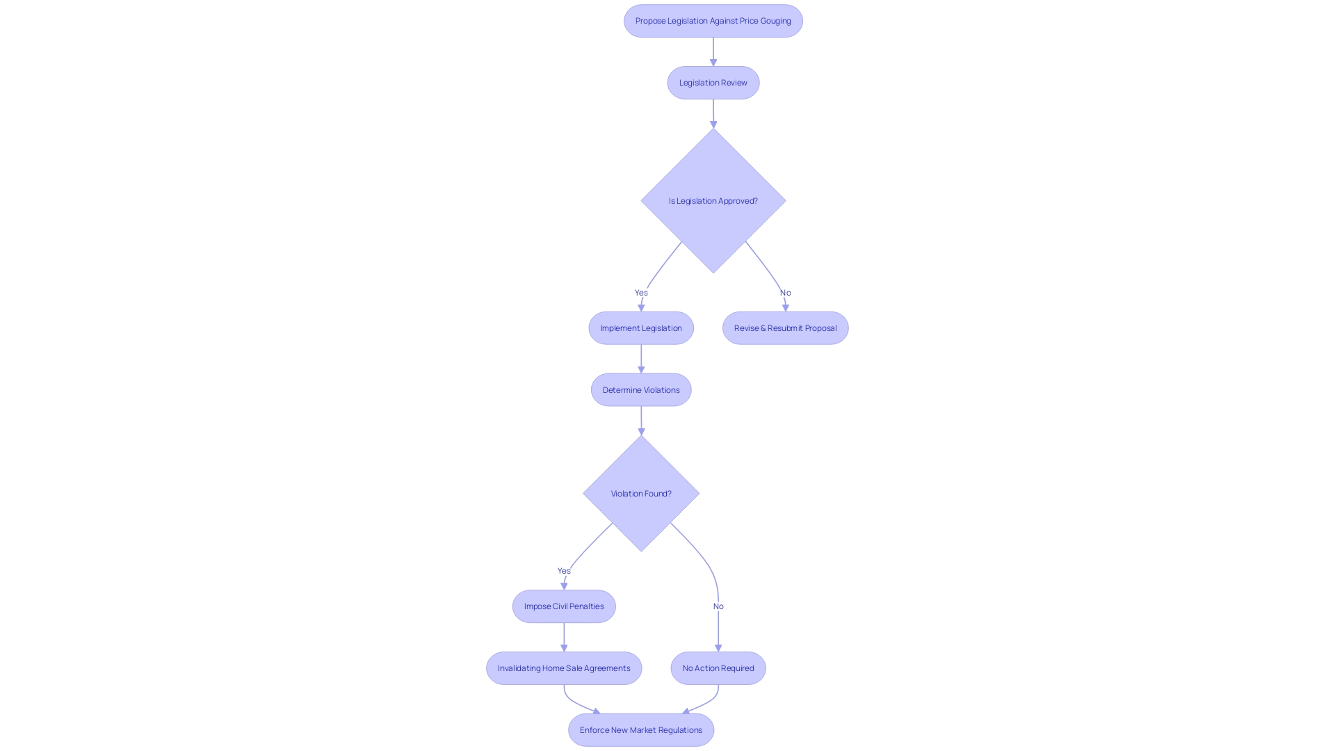 Flowchart illustrating the process of implementing legislation against price gouging