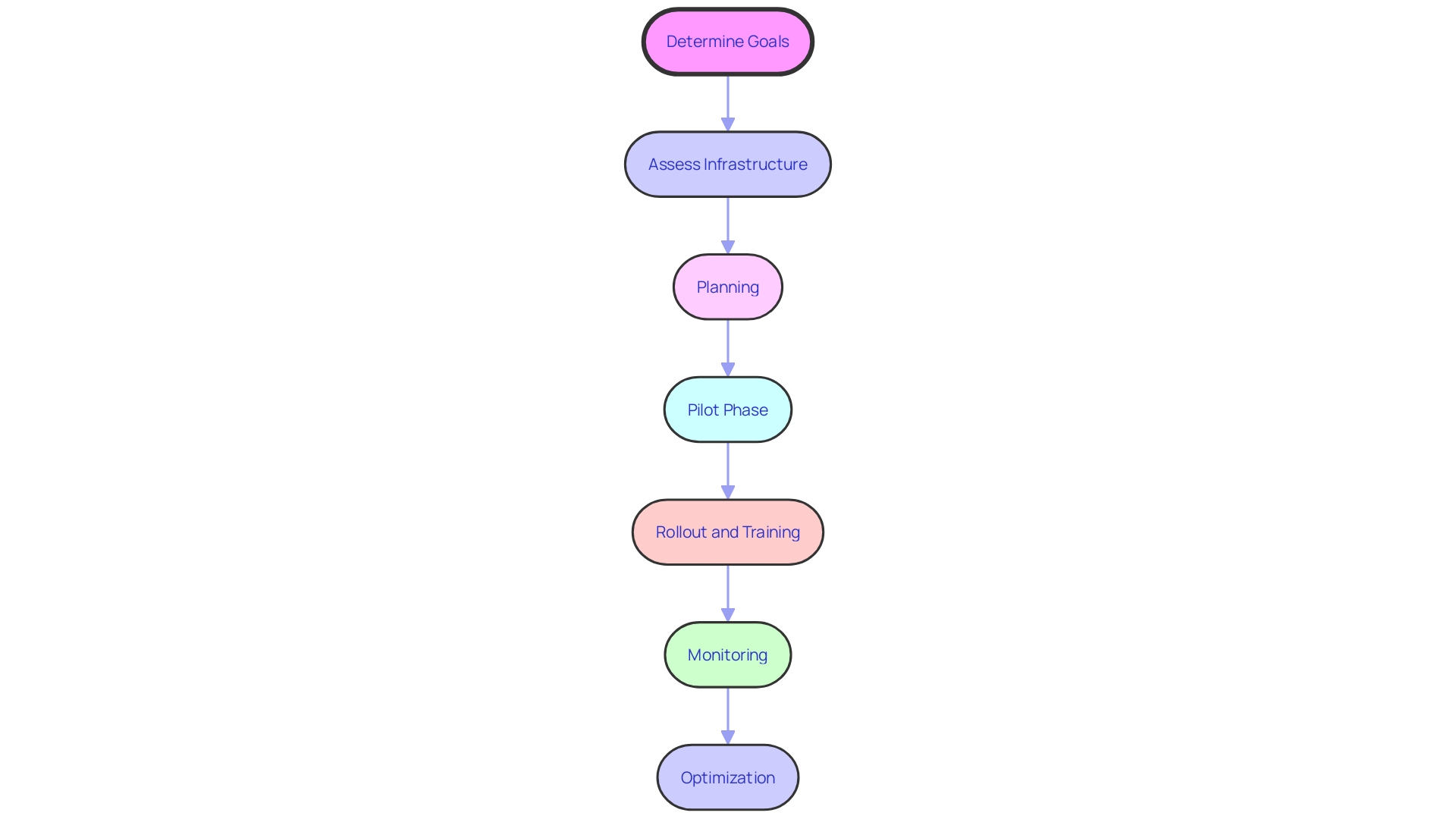 Flowchart illustrating the process of implementing Microsoft's Contemporary Environment