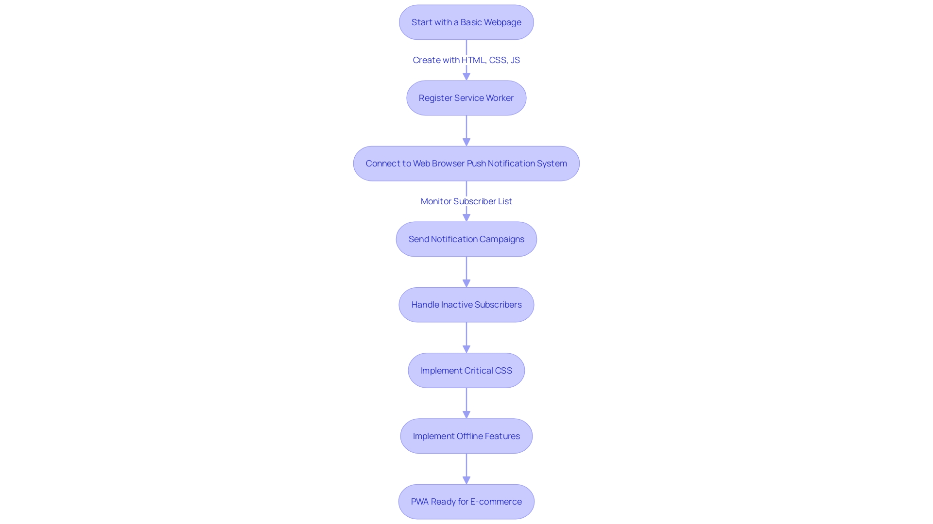 Flowchart illustrating the process of implementing Progressive Web Apps (PWAs) in e-commerce