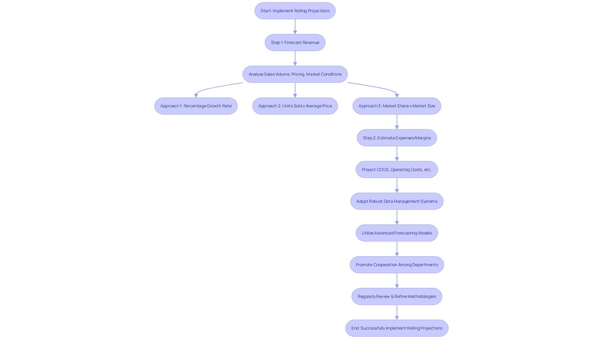 Flowchart illustrating the process of implementing rolling projections