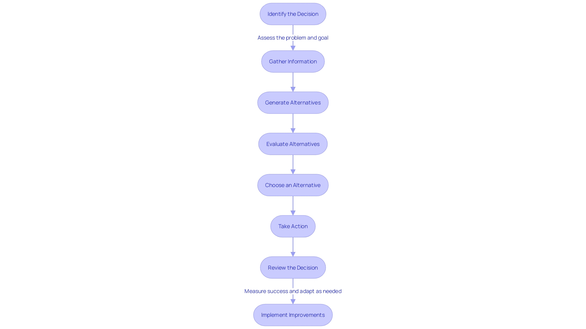 Flowchart illustrating the process of improving internal interaction within an organization